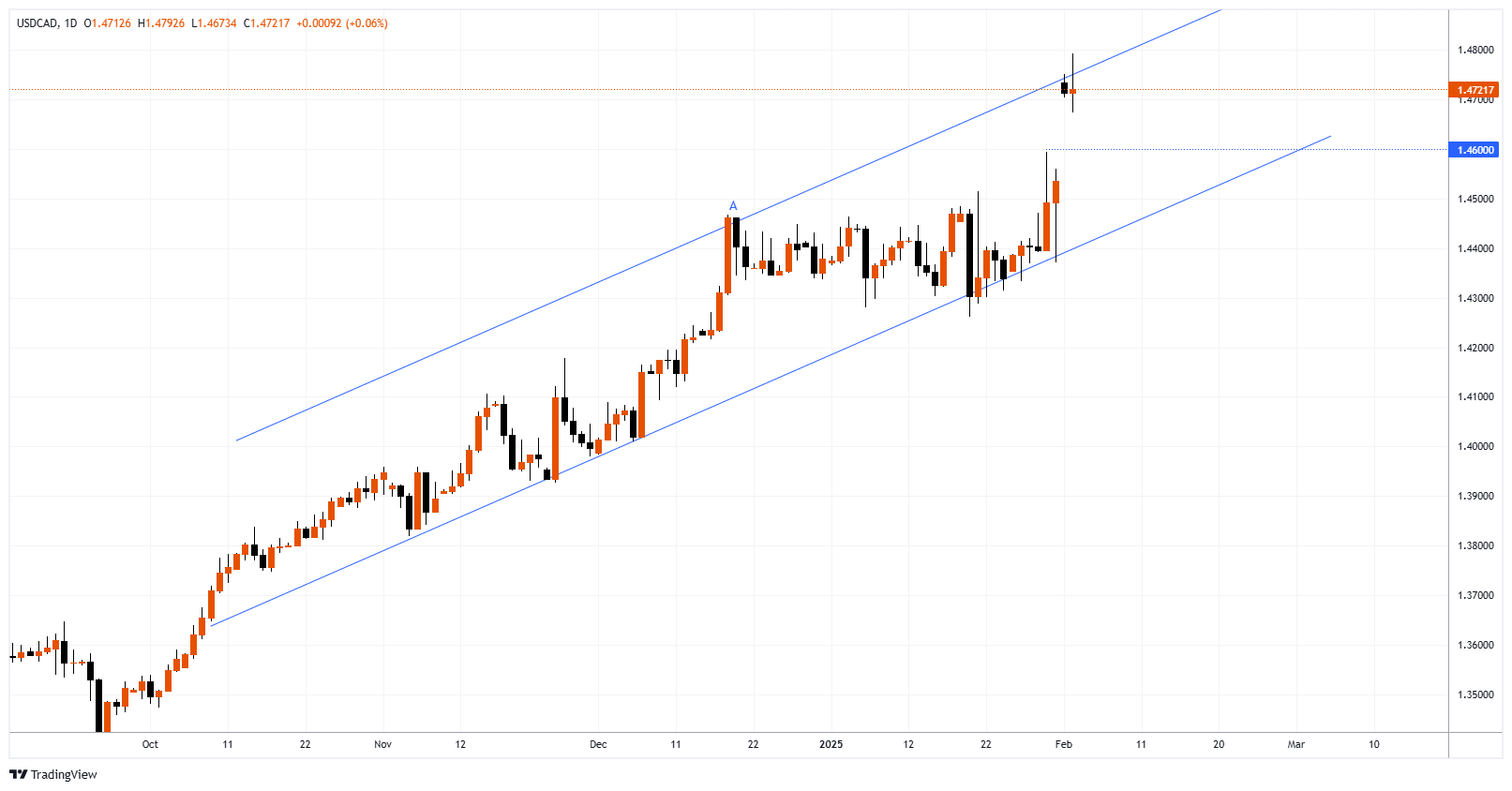 USDCAD Chart Image