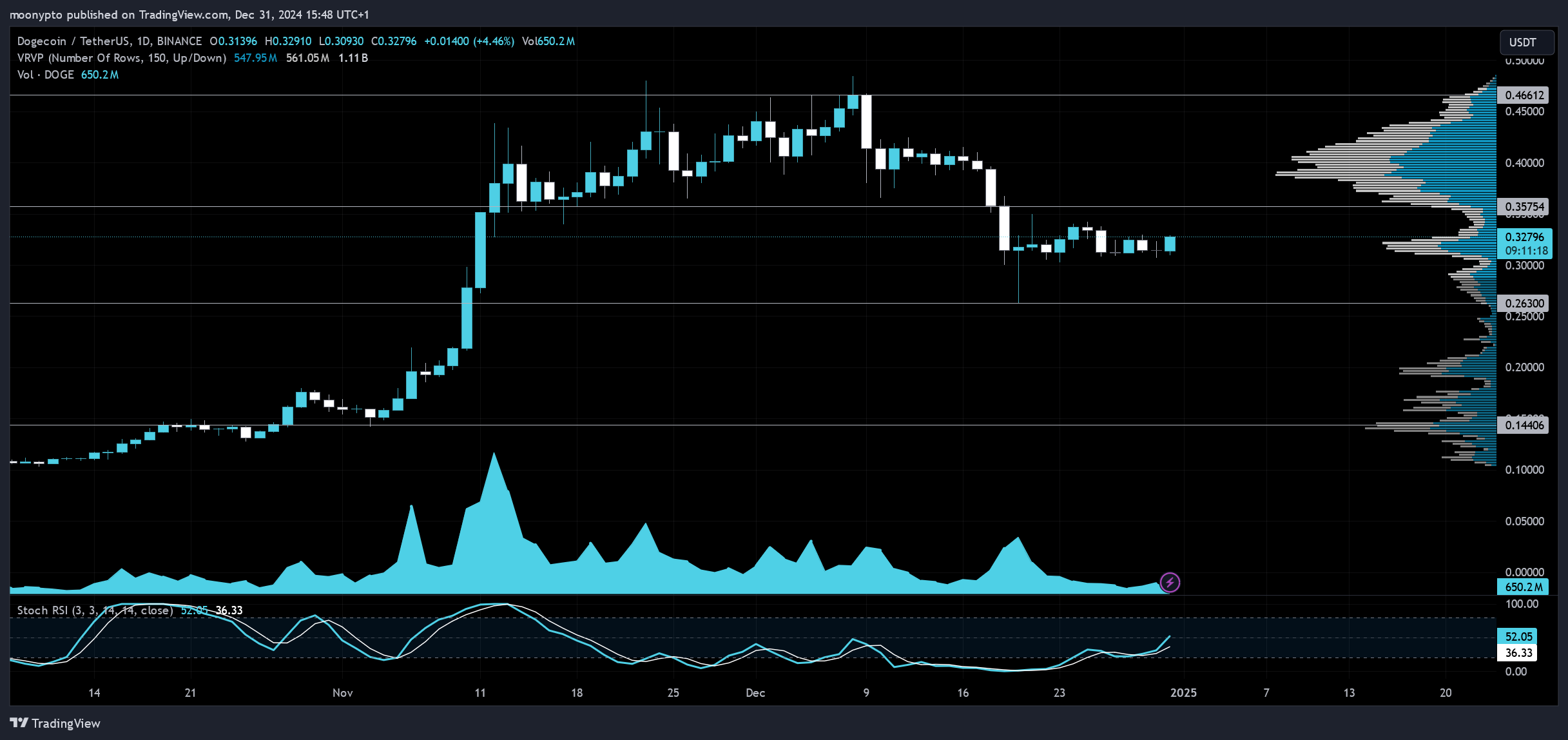 BINANCE:DOGEUSDT Chart Image by moonypto