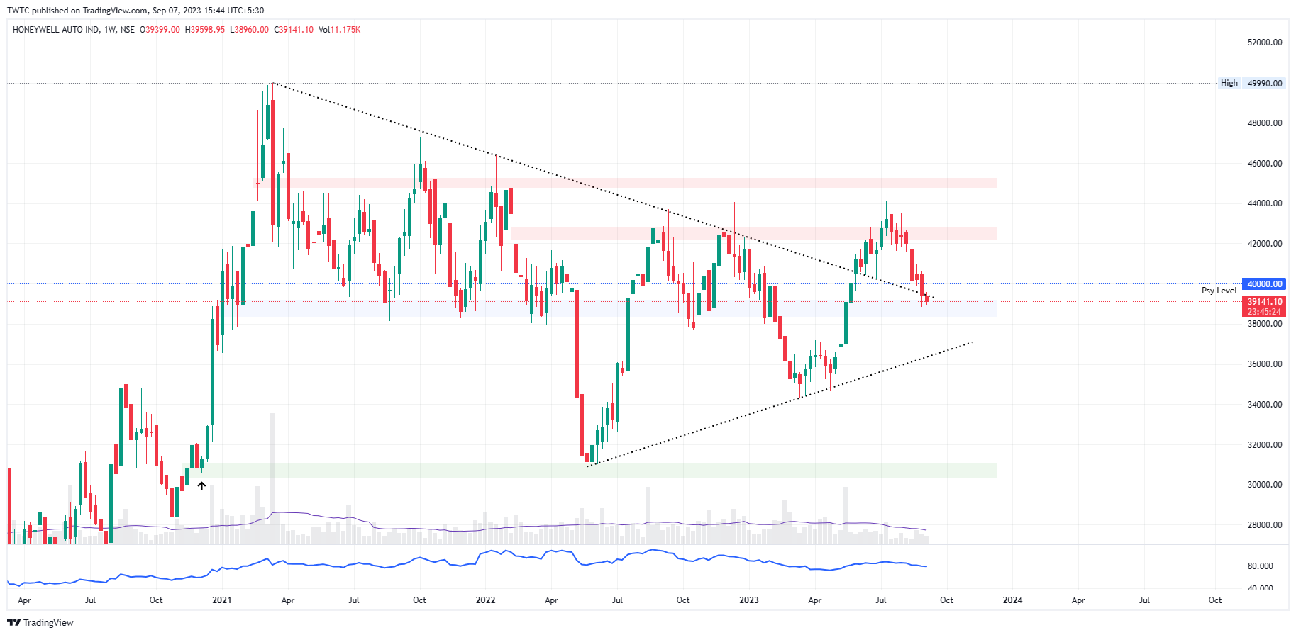 NSE:HONAUT Chart Image by TheChartereds