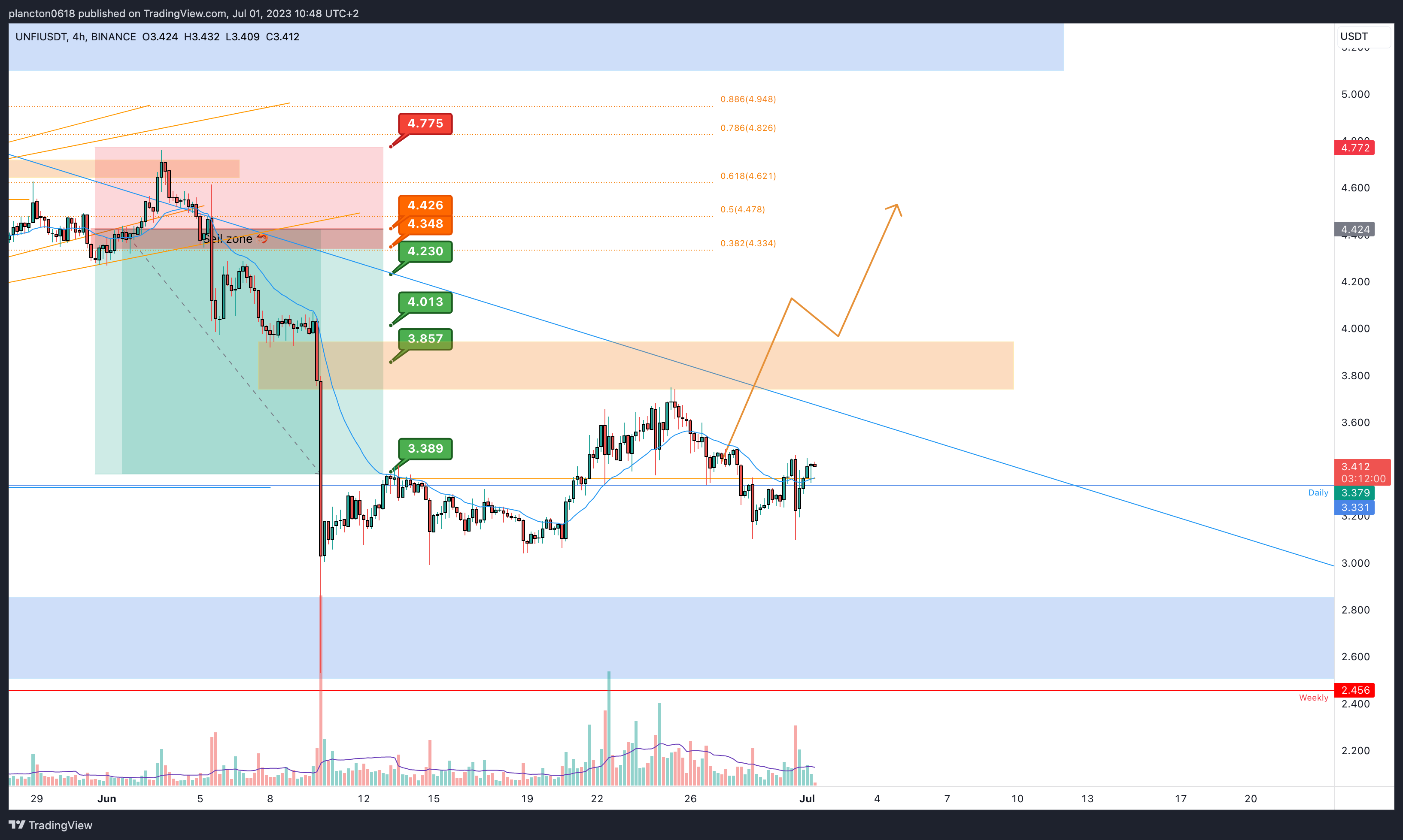 BINANCE:UNFIUSDT Chart Image by InkyGrip