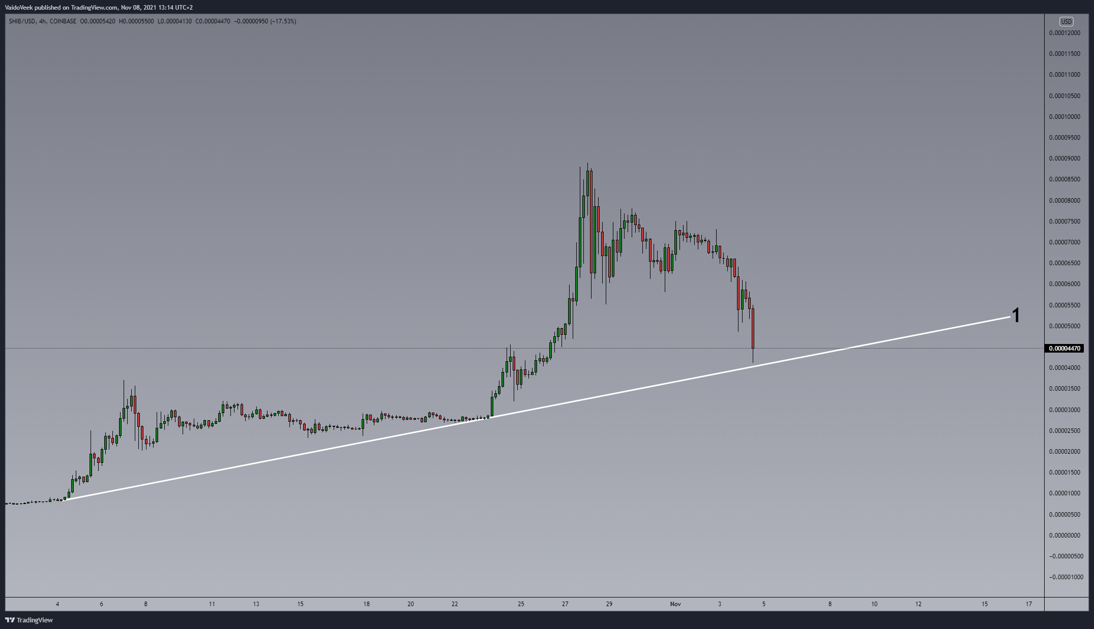 COINBASE:SHIBUSD Chart Image by VaidoVeek