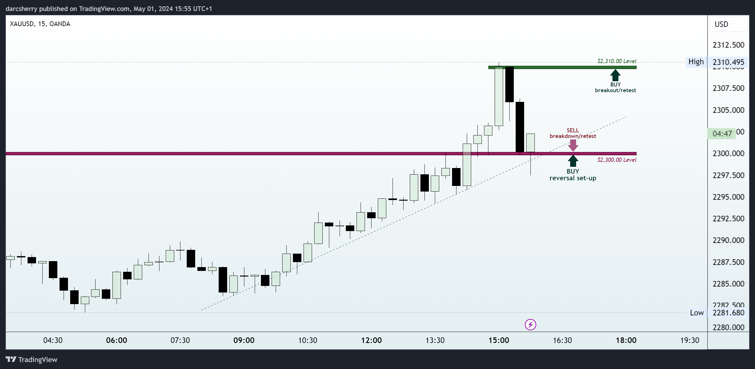 OANDA:XAUUSD Chart Image by darcsherry
