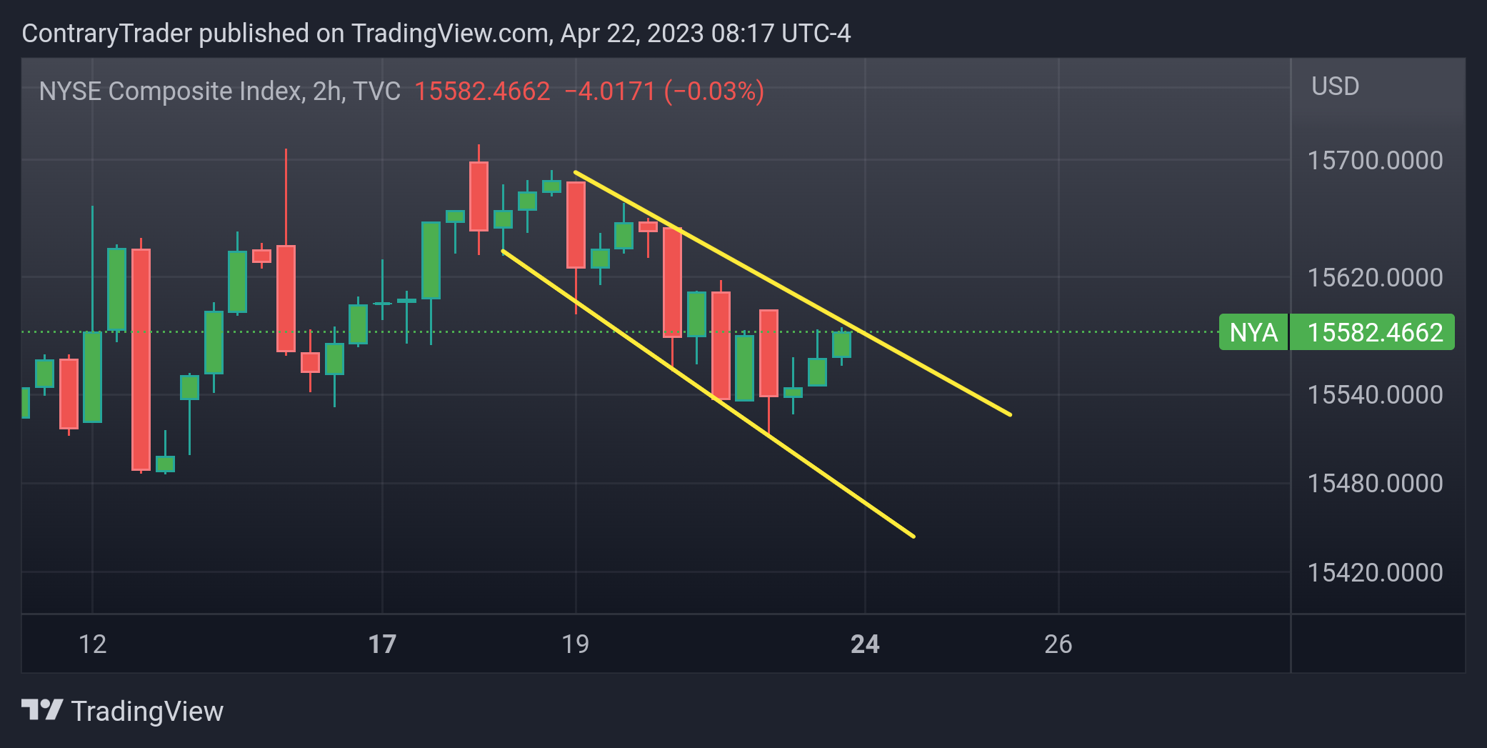 TVC:NYA Chart Image by ContraryTrader