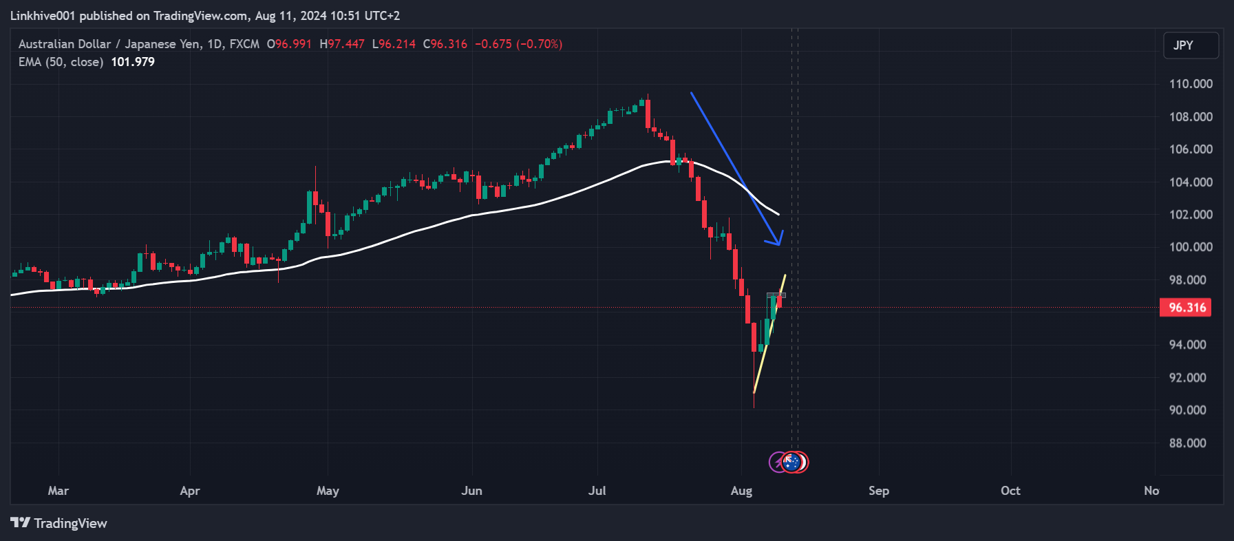 FX:AUDJPY Chart Image by Linkhive001