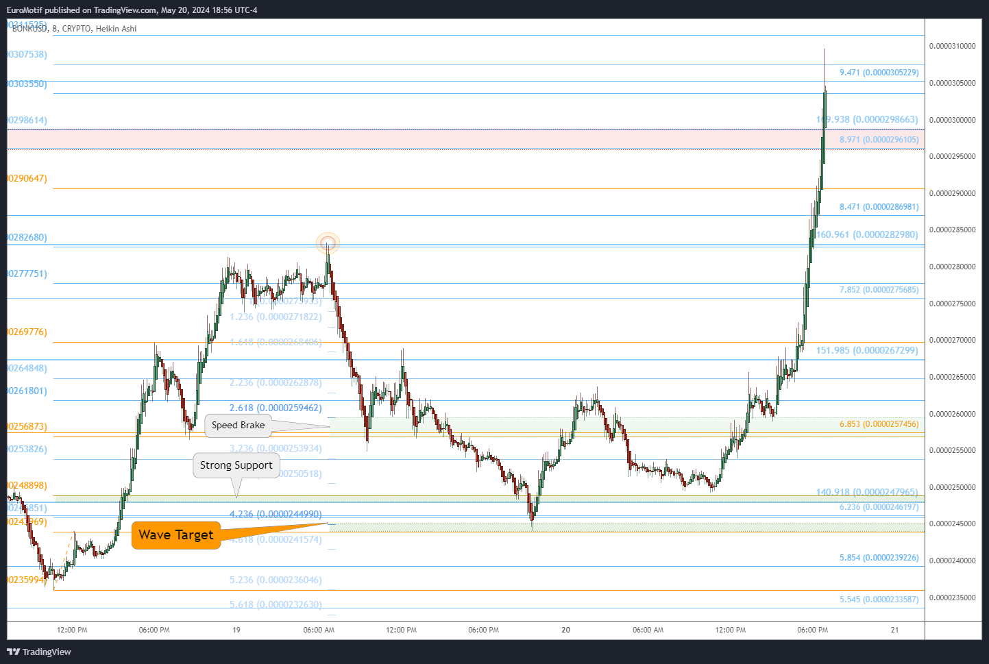 CRYPTO:BONKUSD Chart Image by EuroMotif