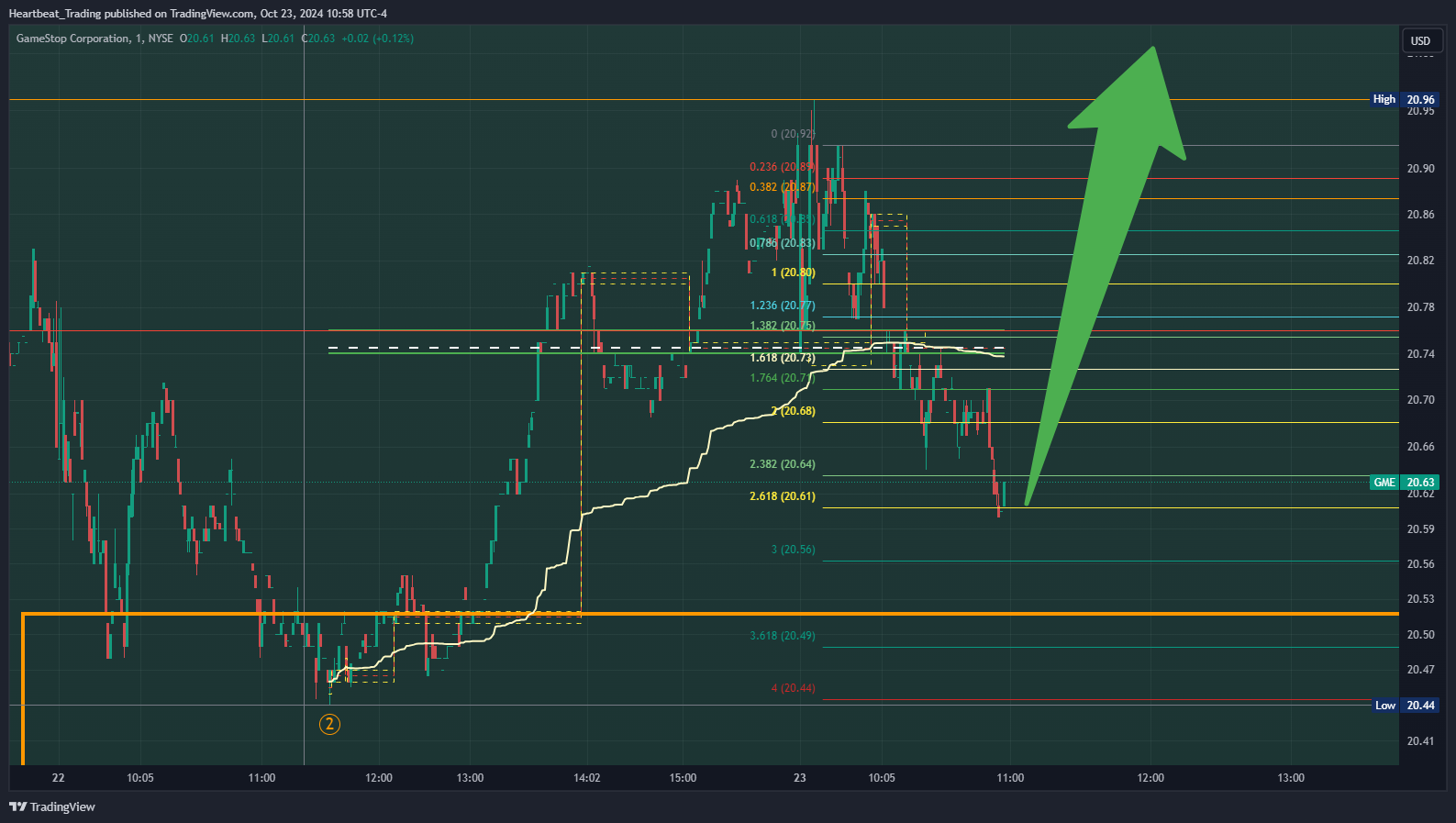 BATS:GME Chart Image by Heartbeat_Trading