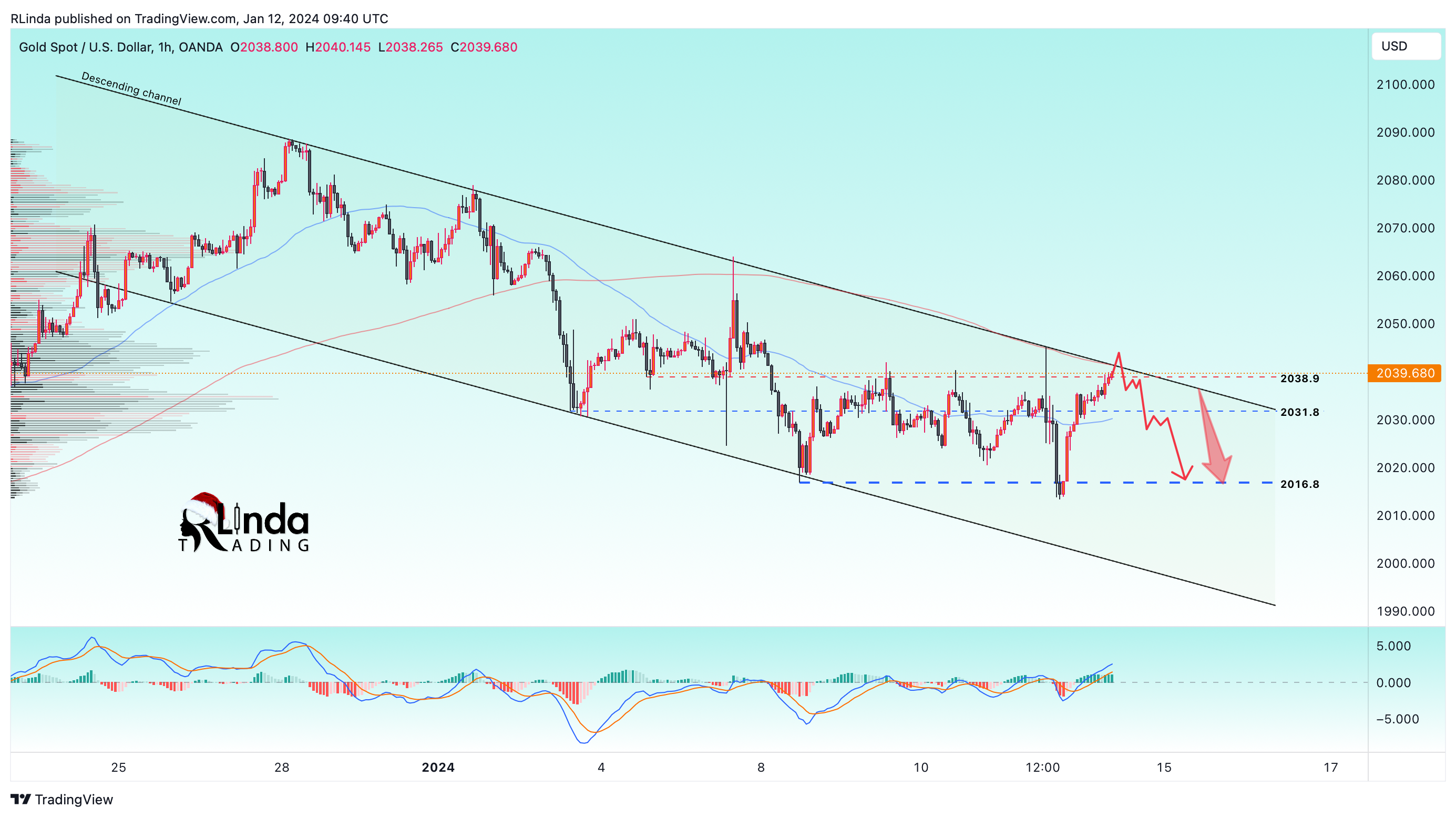 OANDA:XAUUSD Chart Image by RLinda