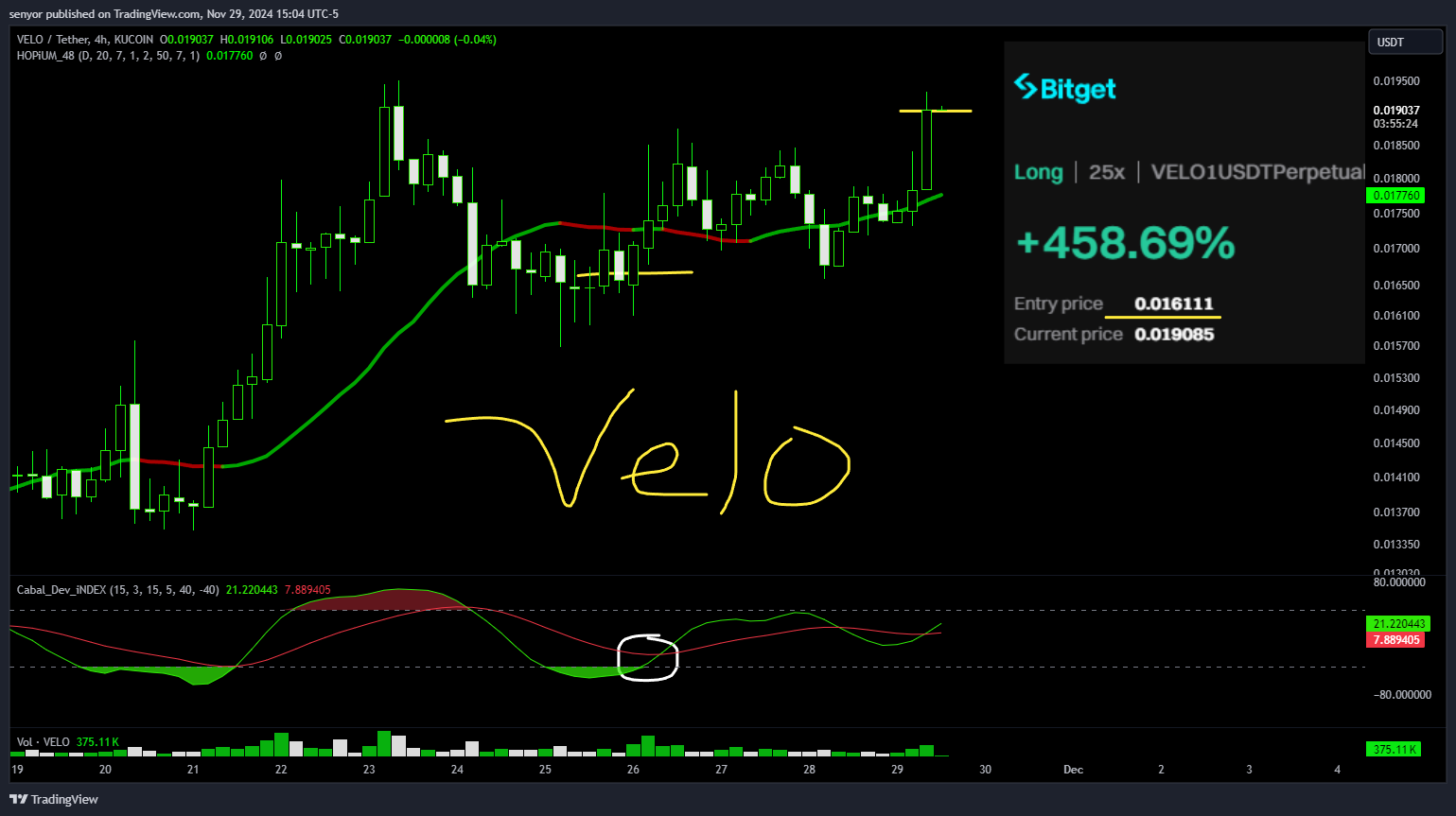KUCOIN:VELOUSDT Chart Image by senyor