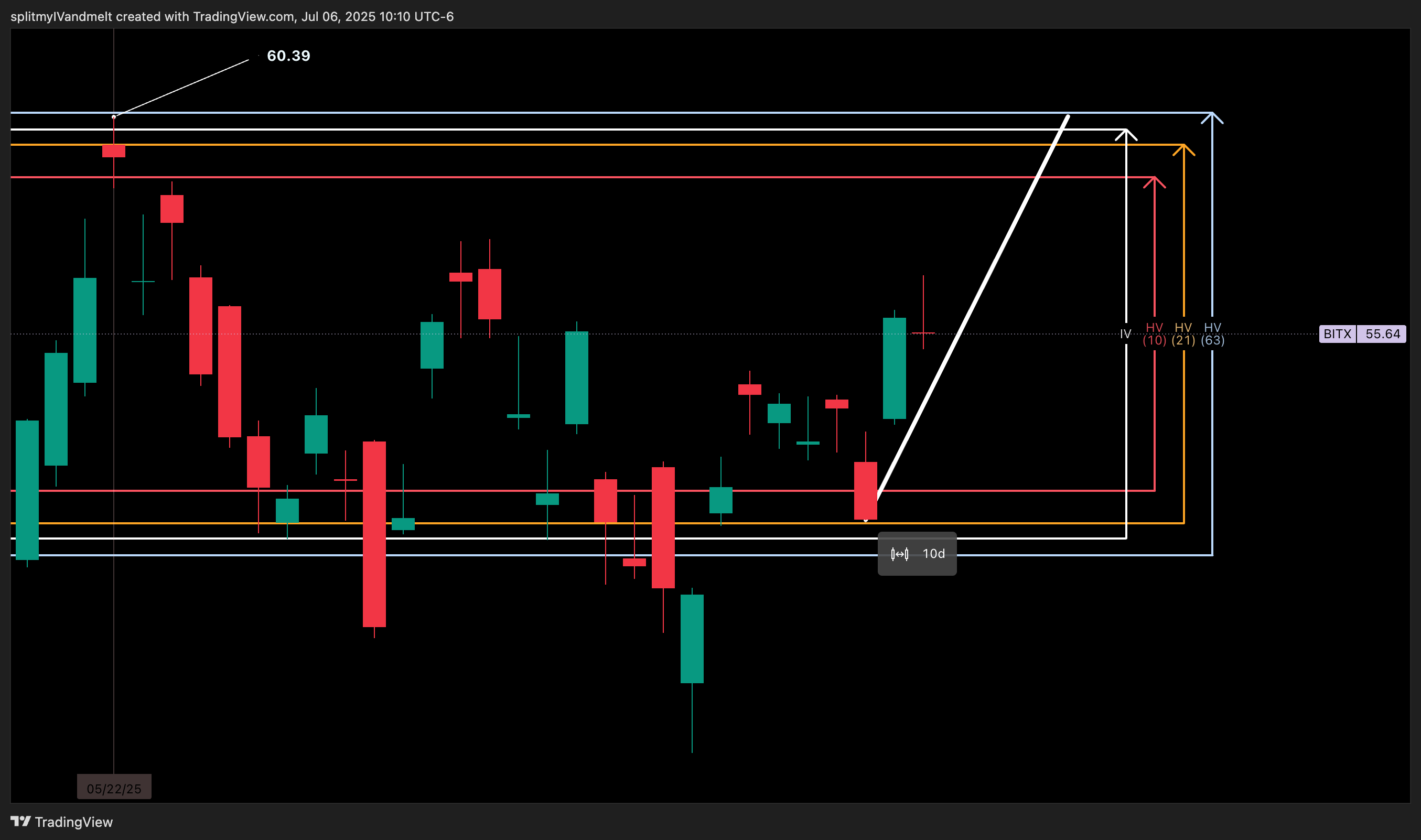 BATS:BITX Chart Image by splitmyIVandmelt