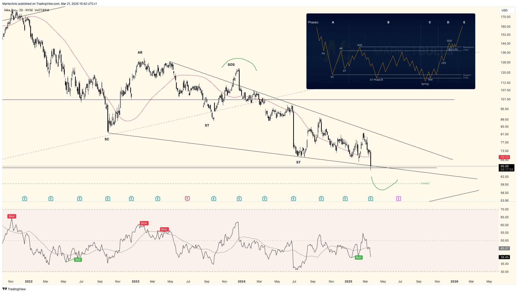 BATS:NKE Chart Image by Martechnic