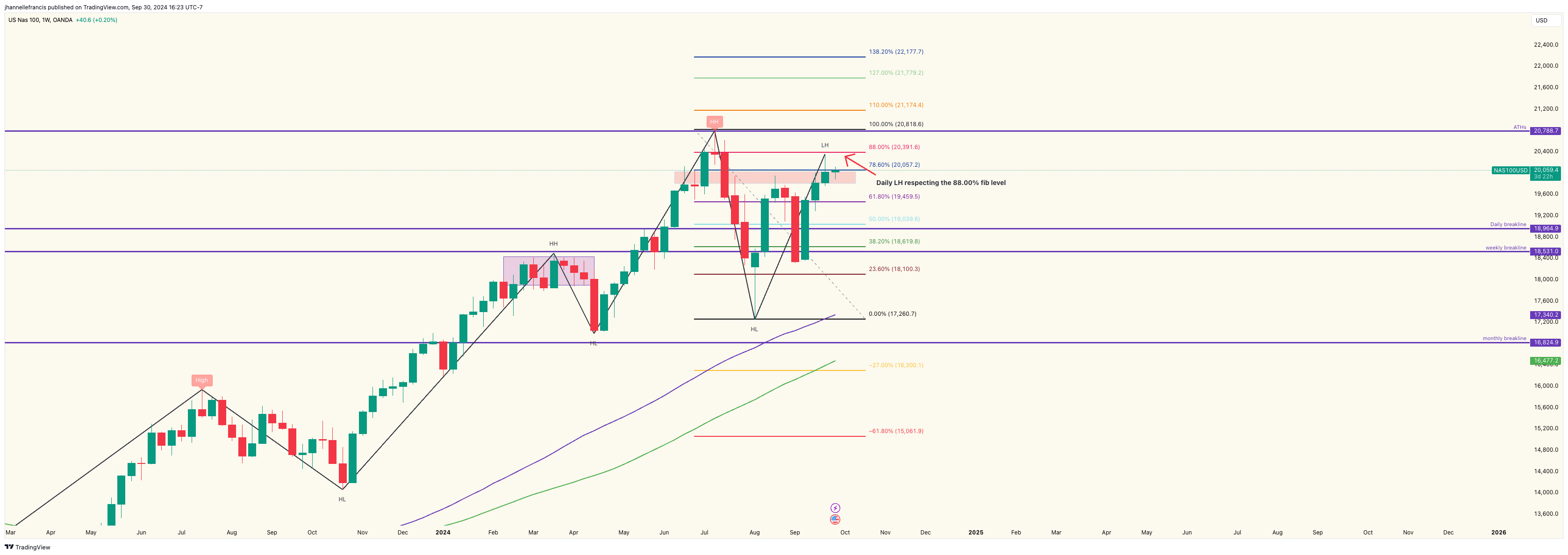 OANDA:NAS100USD Chart Image by ForexxFrancis