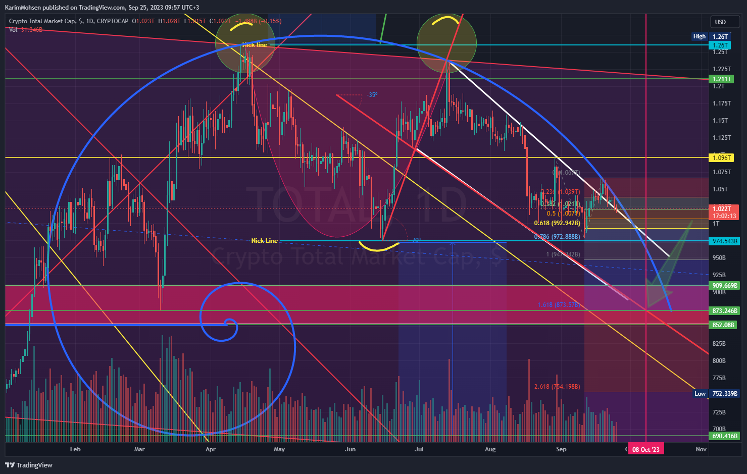 CRYPTOCAP:TOTAL Chart Image by KarimMohsen