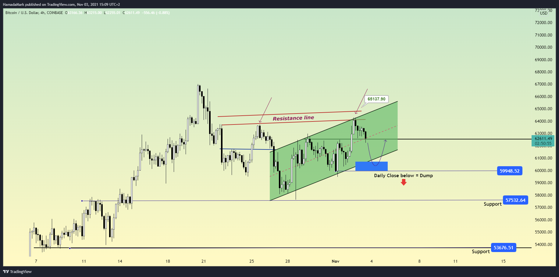 COINBASE:BTCUSD Chart Image by HamadaMark