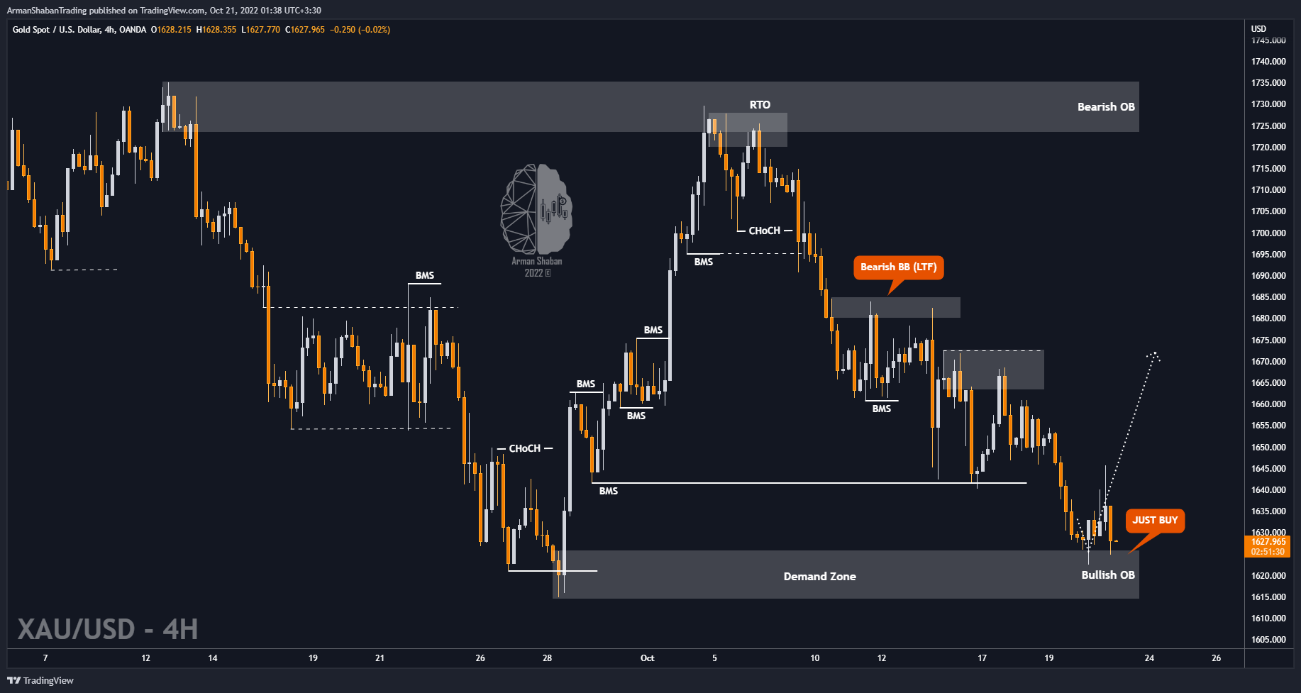 OANDA:XAUUSD Chart Image by ArmanShabanTrading