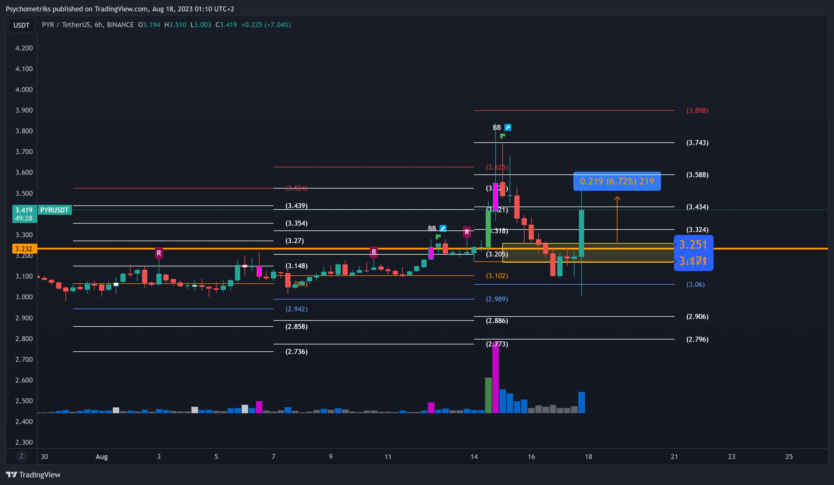 BINANCE:PYRUSDT Chart Image by Psychometriks