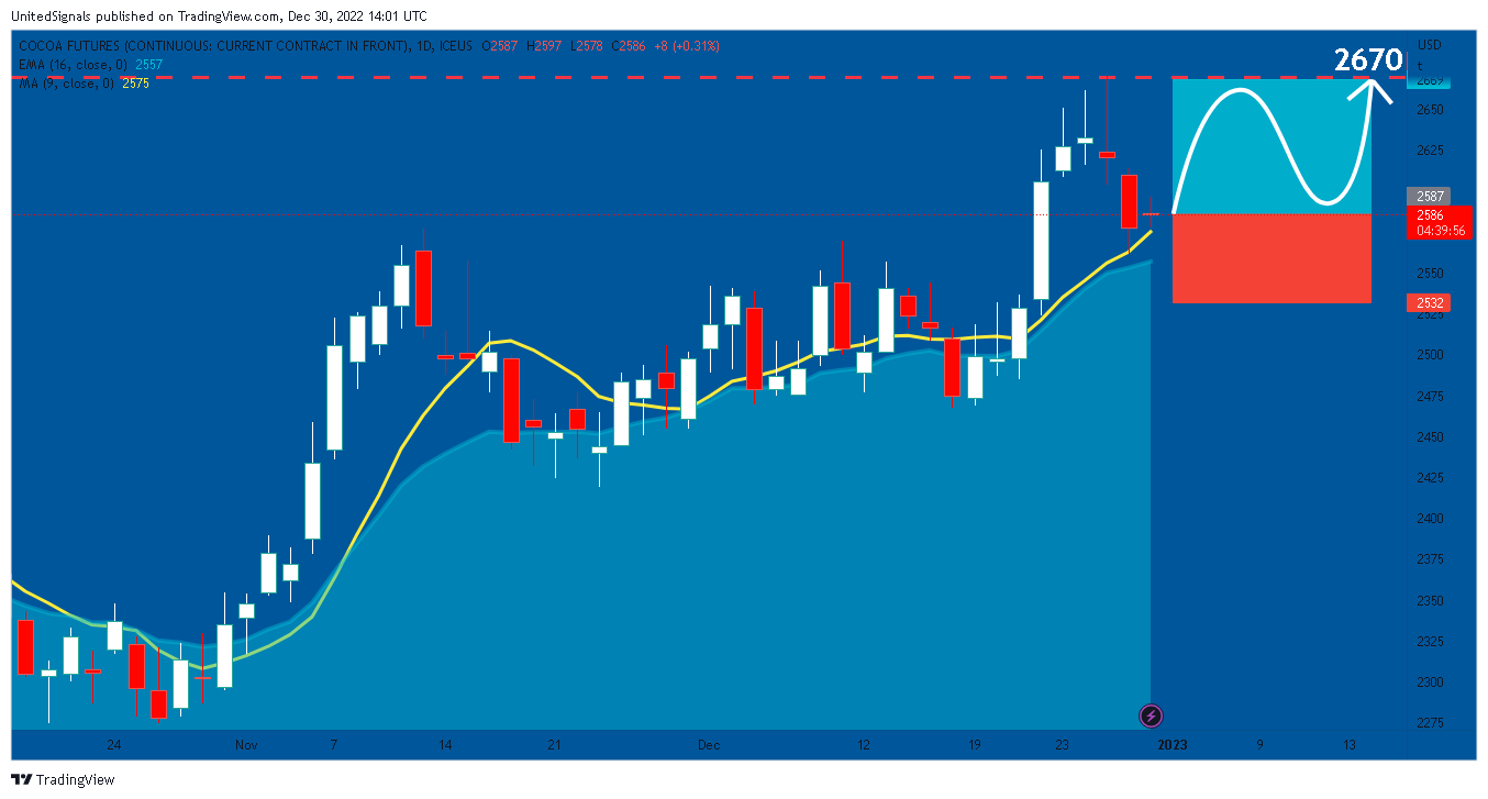 ICEUS:CC1! Chart Image by UnitedSignals