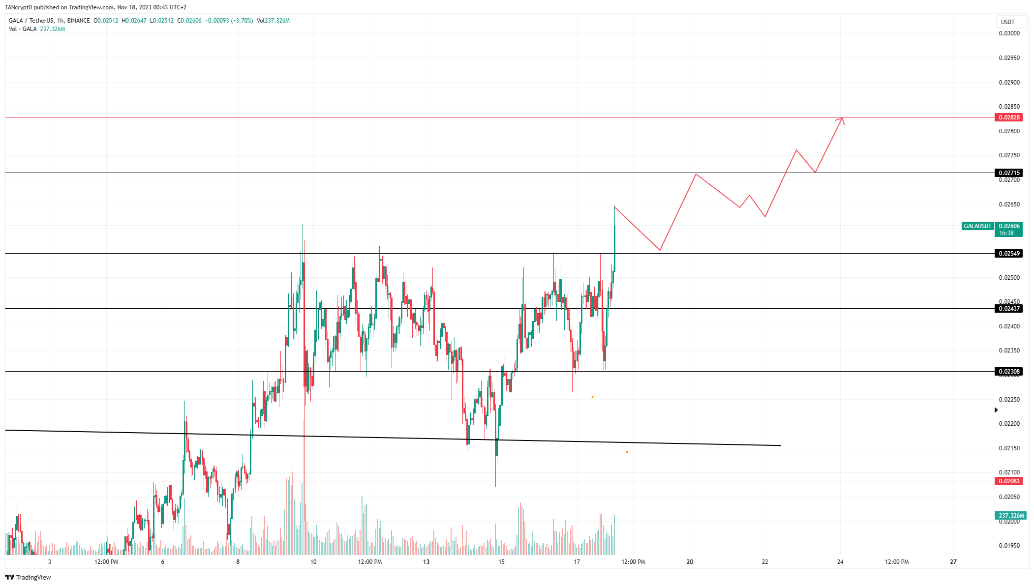BINANCE:GALAUSDT Chart Image by TANcrypt0