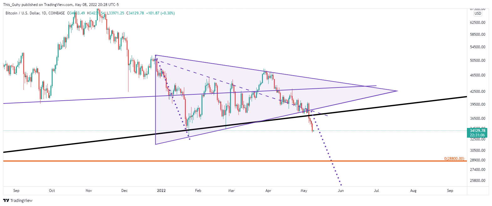 COINBASE:BTCUSD Chart Image by This_Guhy