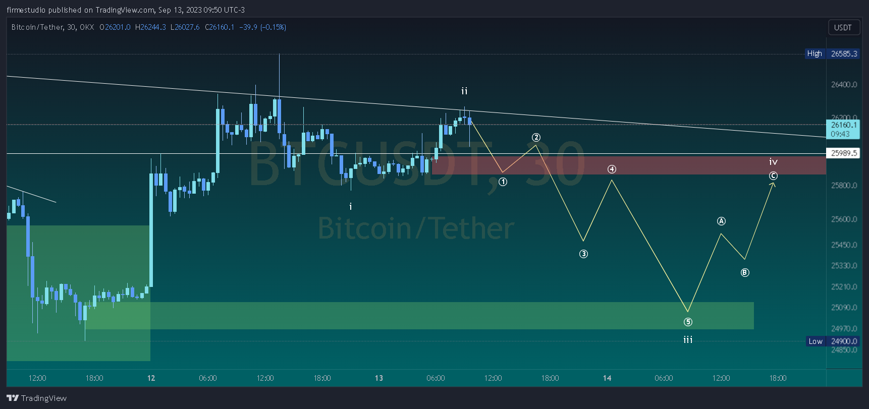 OKX:BTCUSDT Chart Image by firmestudio