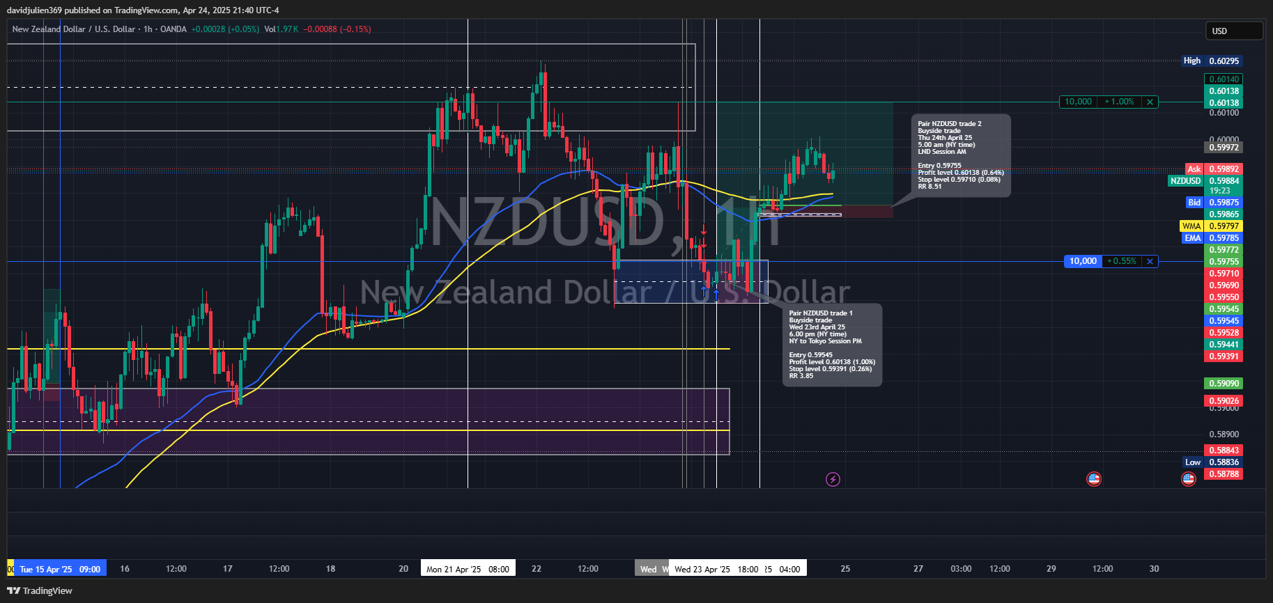 OANDA:NZDUSD Chart Image by davidjulien369