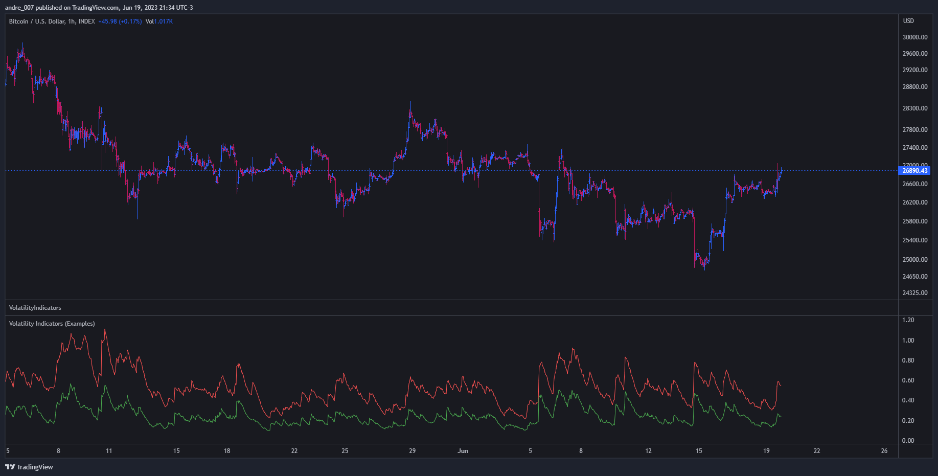 INDEX:BTCUSD Chart Image by andre_007