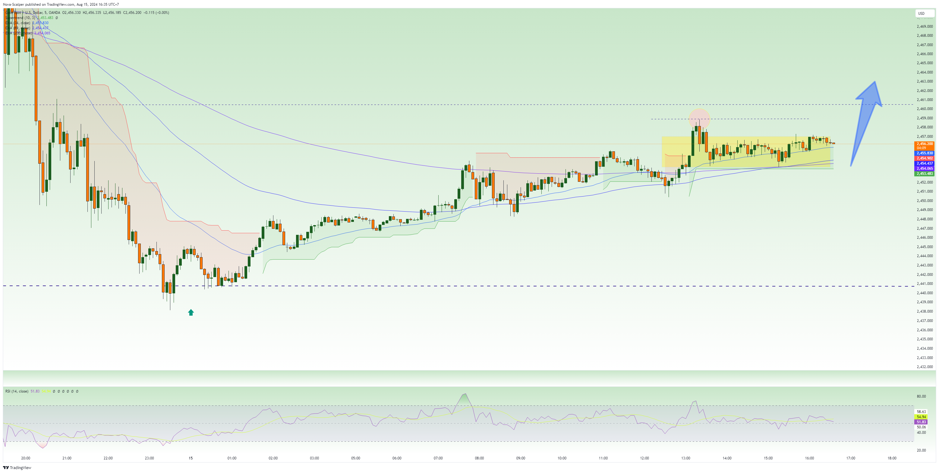 OANDA:XAUUSD Chart Image by Nova-Scalper