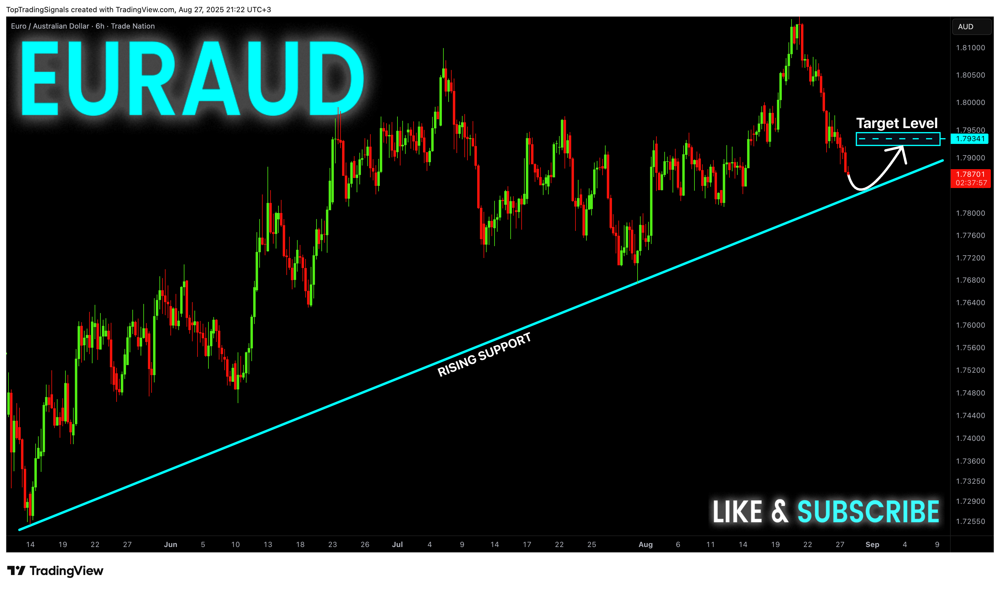 TRADENATION:EURAUD Chart Image by TopTradingSignals