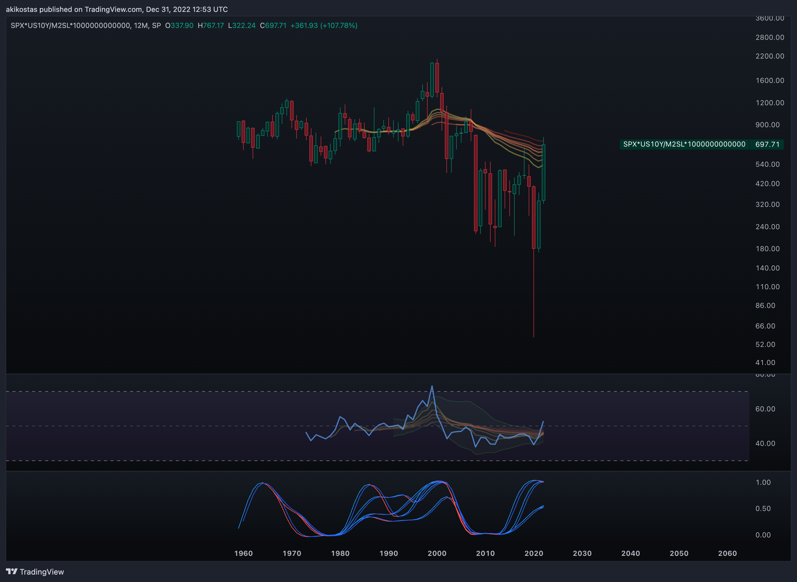 SP:SPX*TVC:US10Y/FRED:M2SL*1000000000000 Chart Image by akikostas