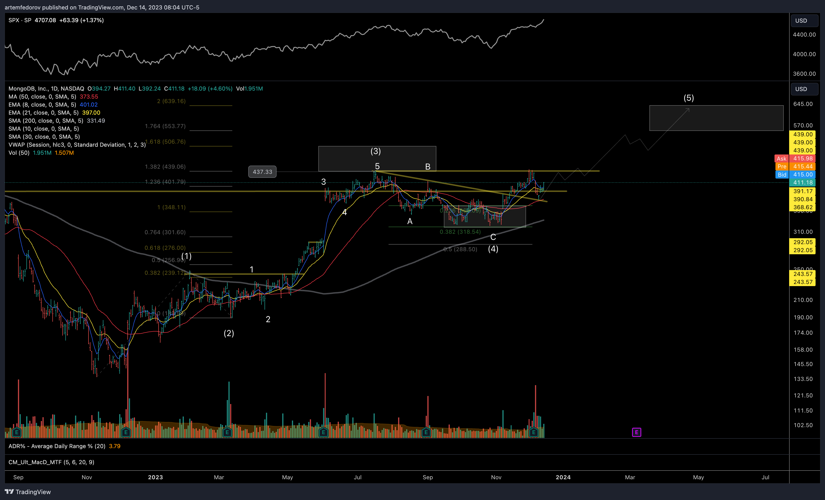 NASDAQ:MDB Chart Image by artemfedorov