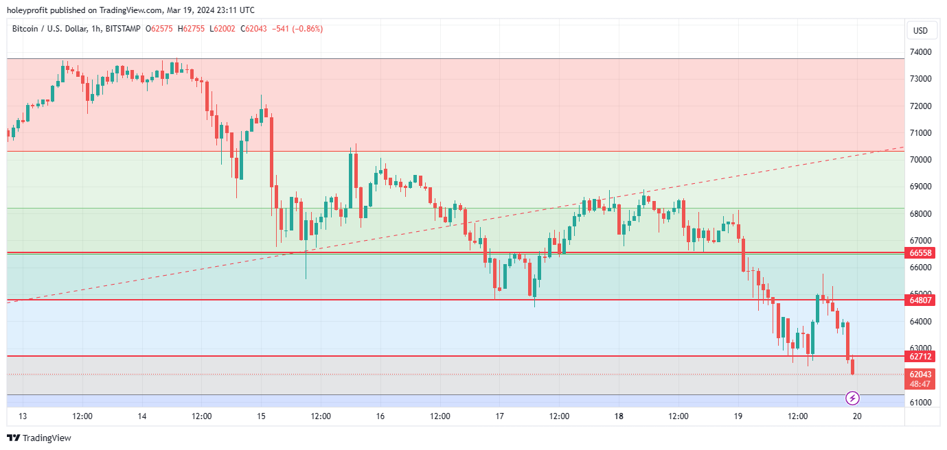 BITSTAMP:BTCUSD Chart Image by holeyprofit