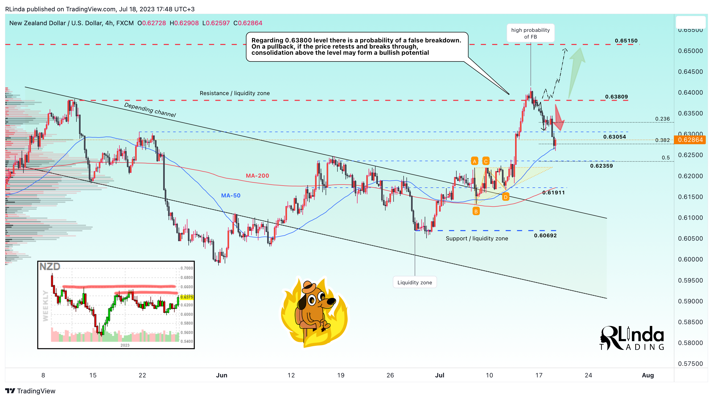FX:NZDUSD Chart Image by RLinda