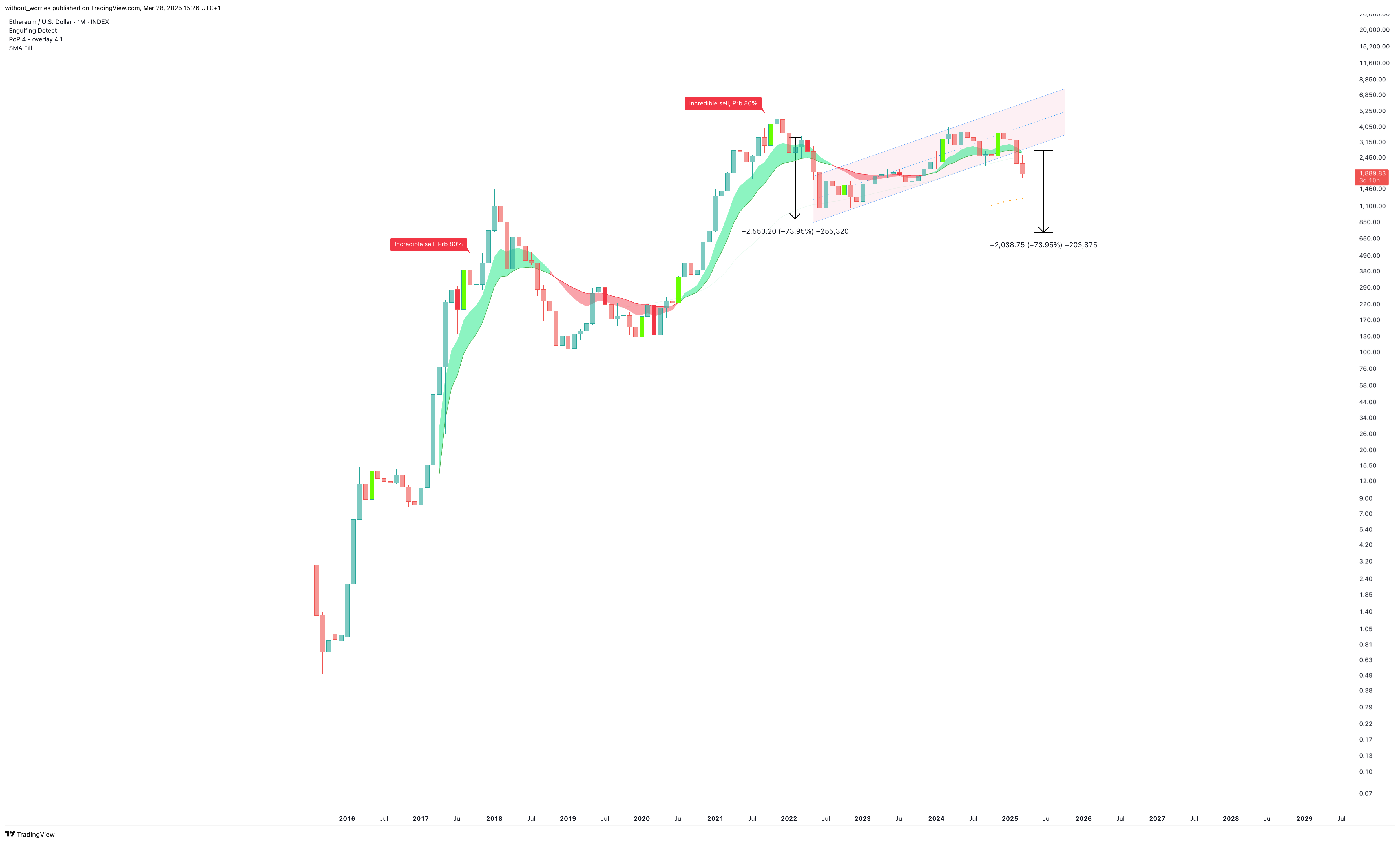 INDEX:ETHUSD Chart Image by without_worries