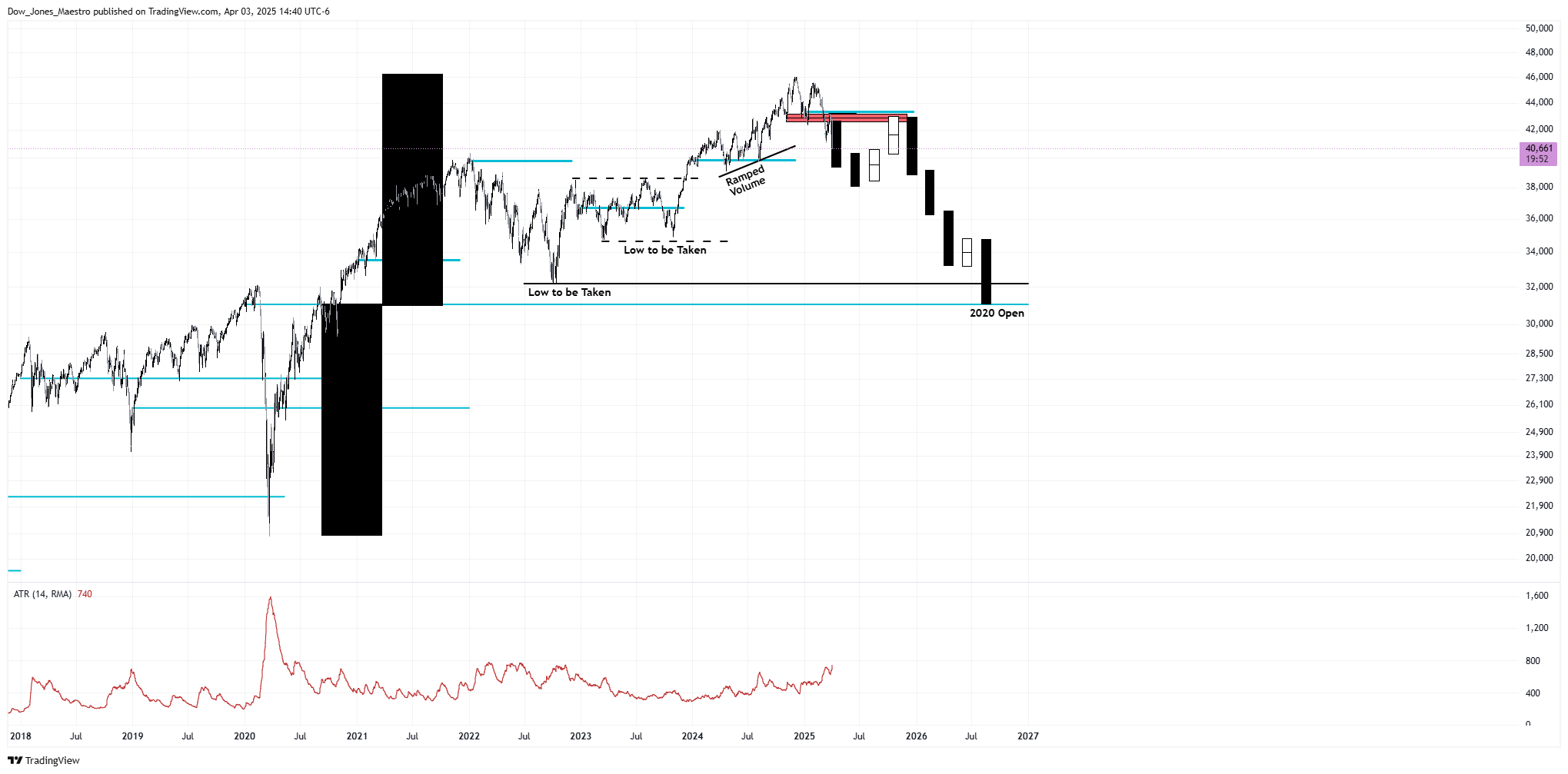 CBOT_MINI:YM1! Chart Image by Dow_Jones_Maestro