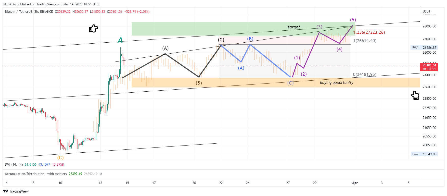 BINANCE:BTCUSDT Chart Image by BTC-XLM