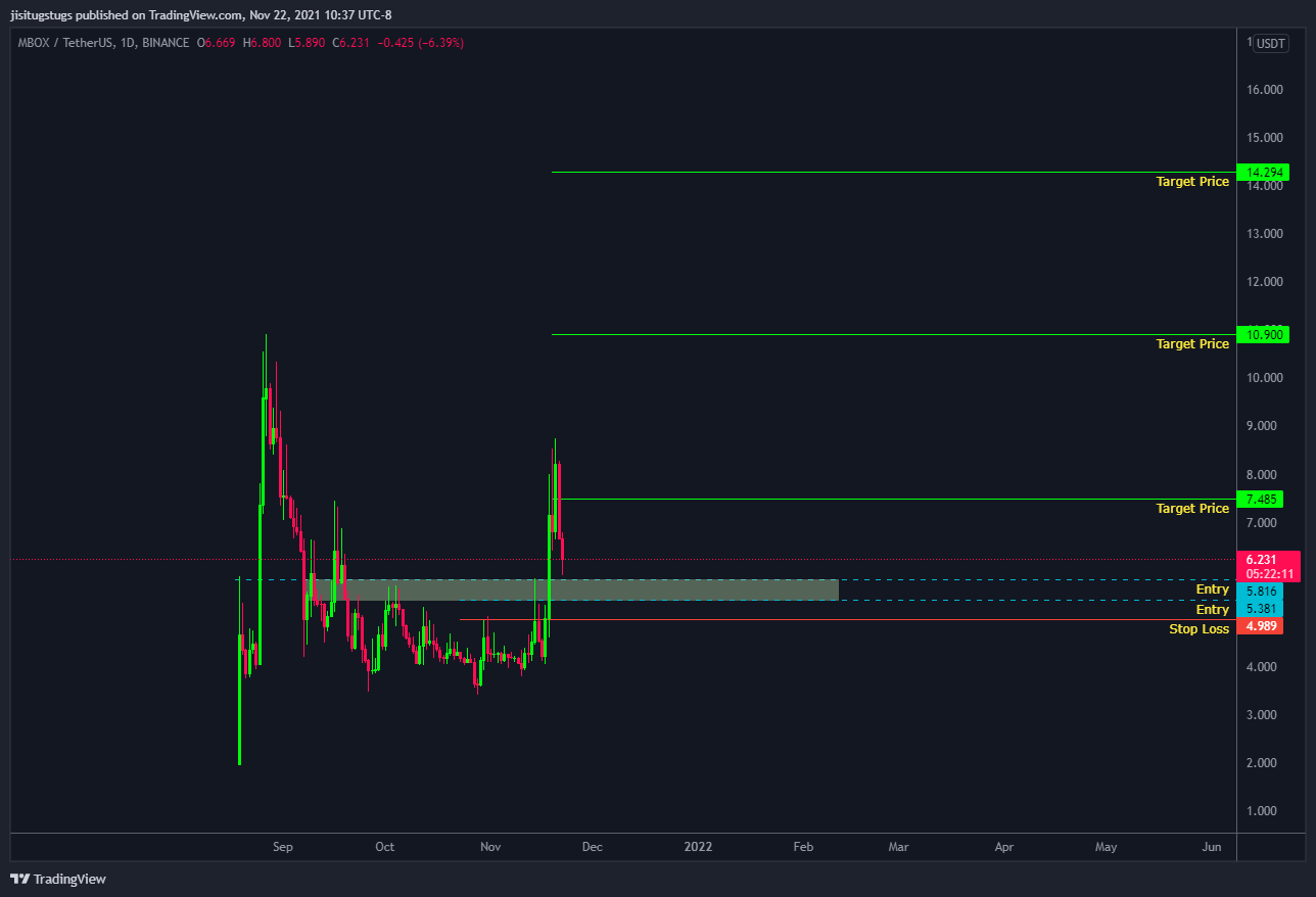 BINANCE:MBOXUSDT Chart Image by BreakoutSecurities