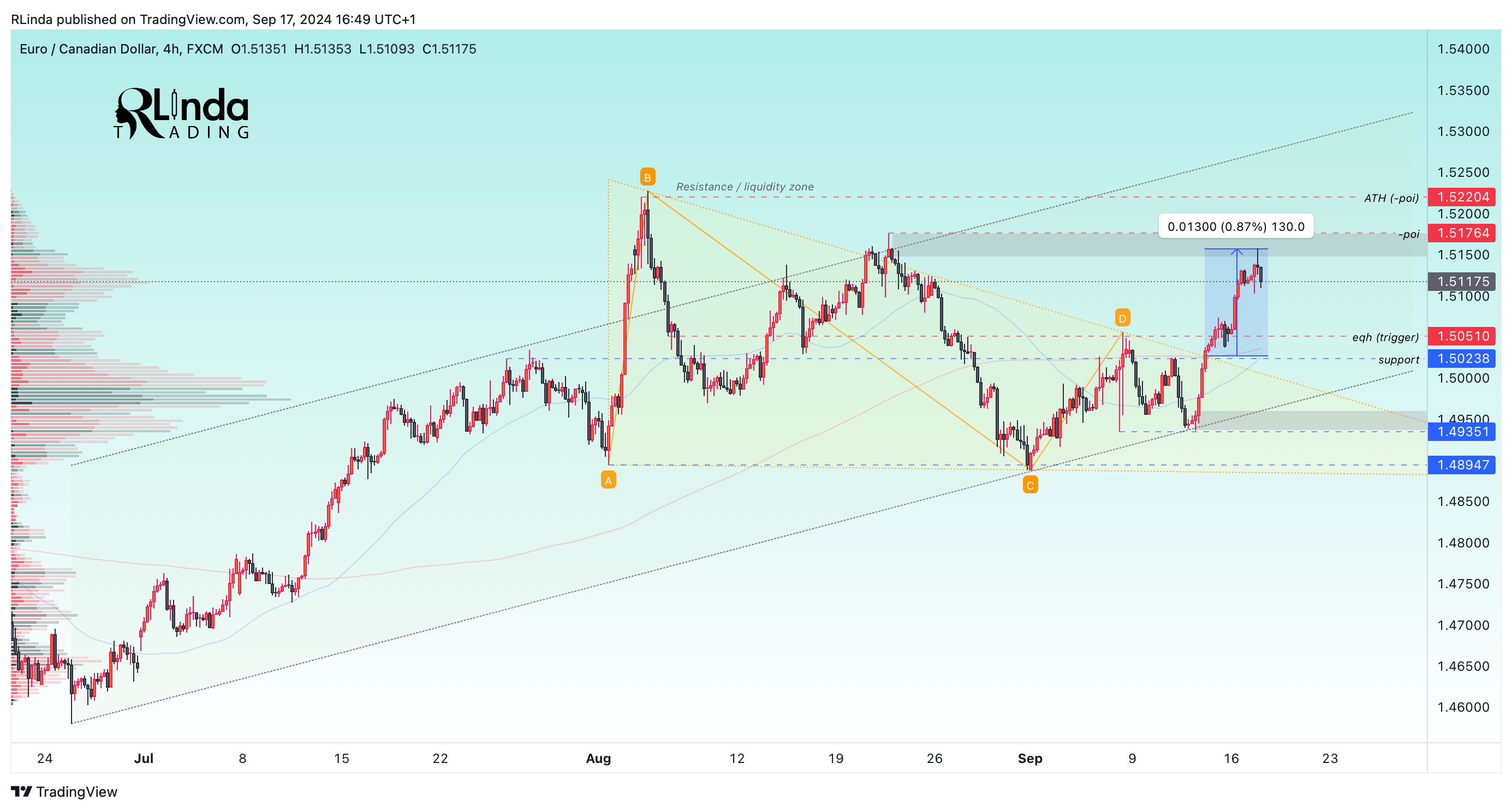 FX:EURCAD Chart Image by RLinda