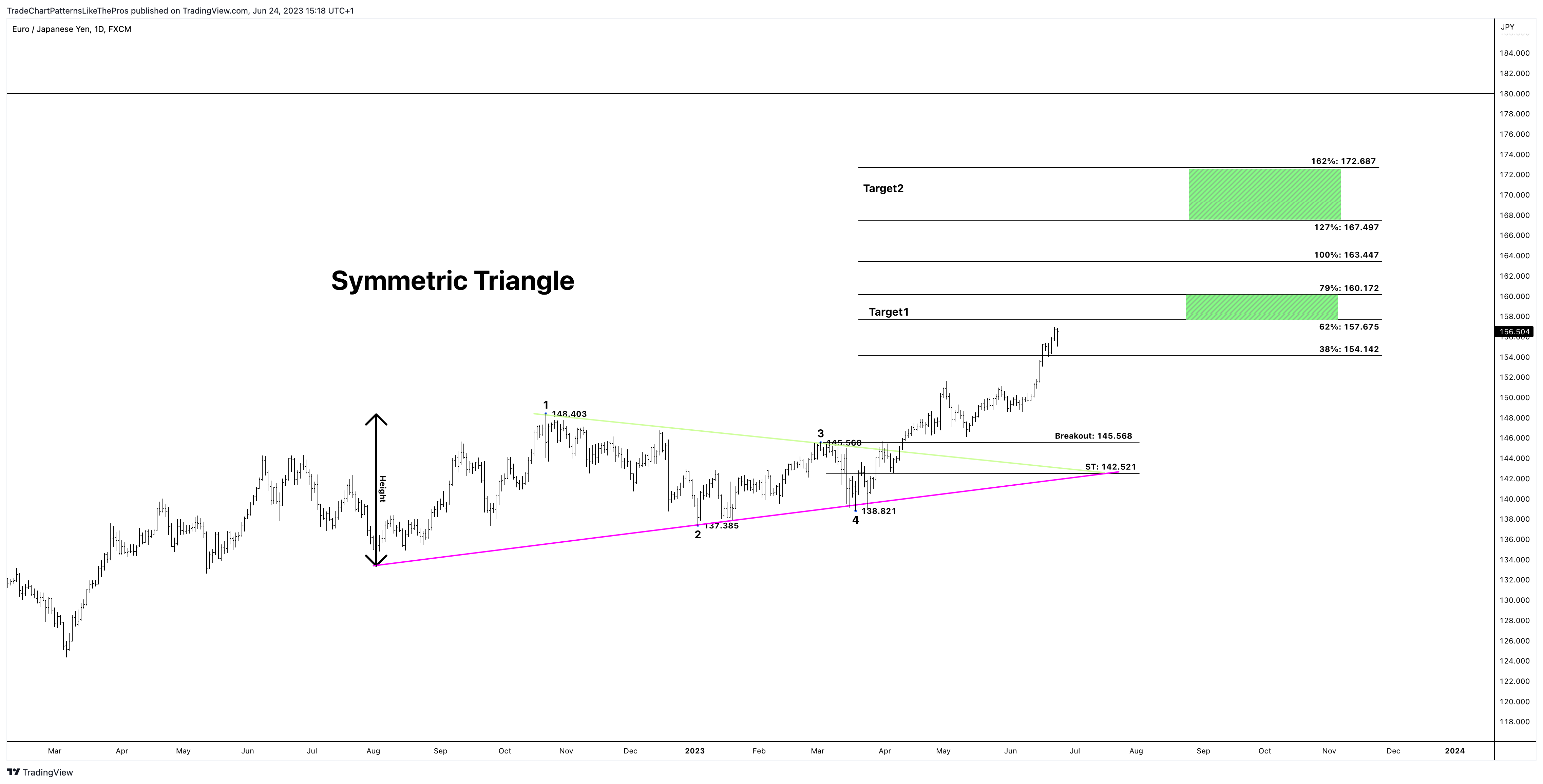 FX:EURJPY Chart Image by TradeChartPatternsLikeThePros