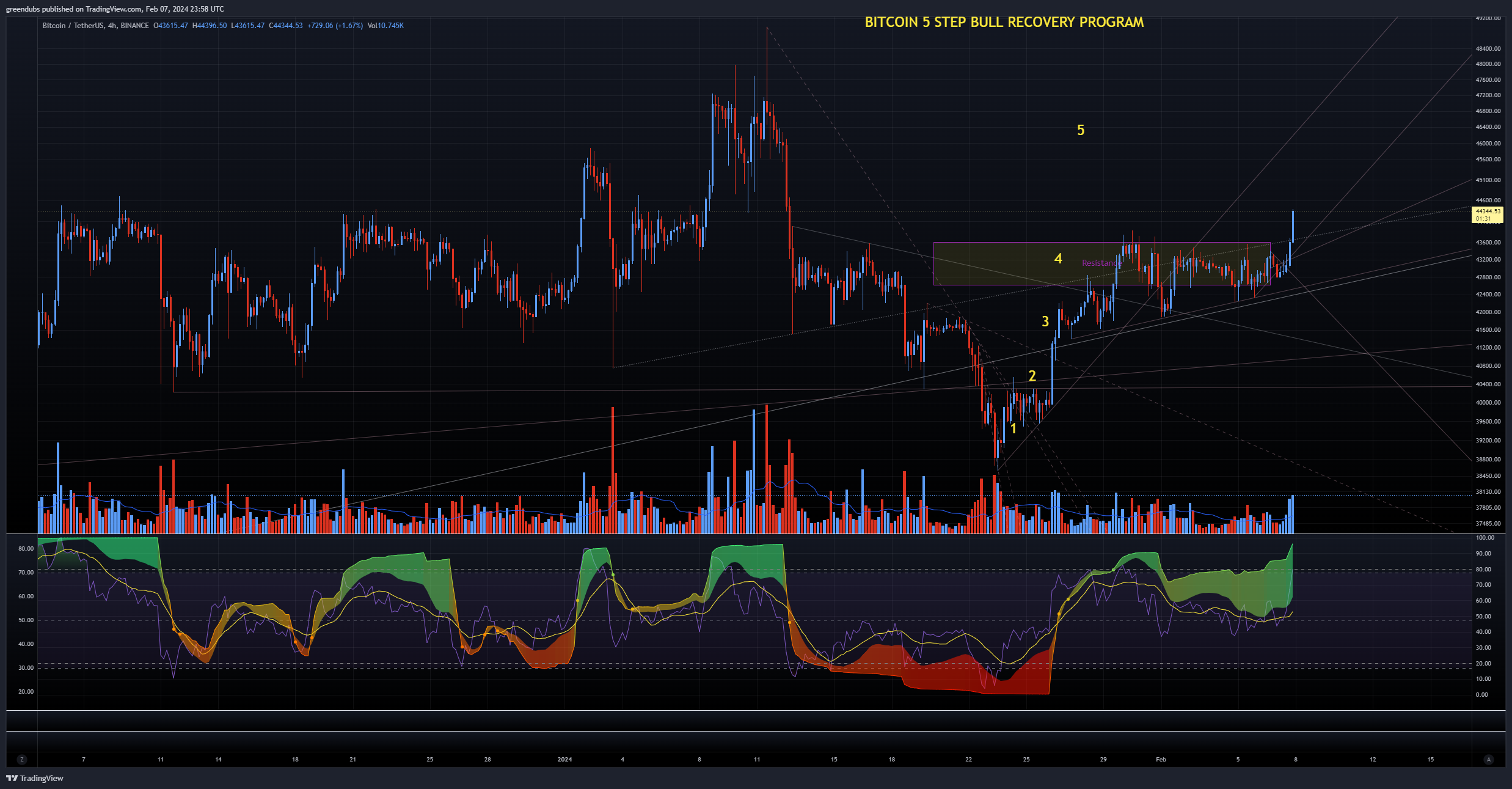 BINANCE:BTCUSDT Chart Image by greendubs