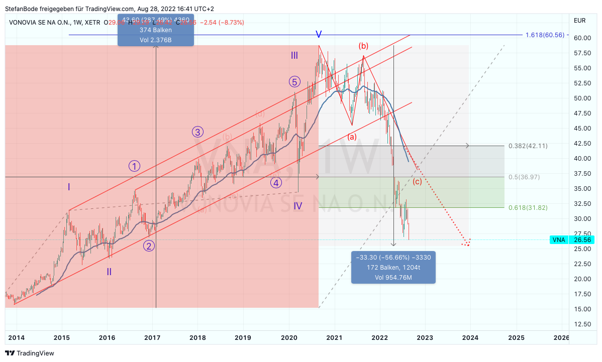XETR:VNA Chart Image by StefanBode