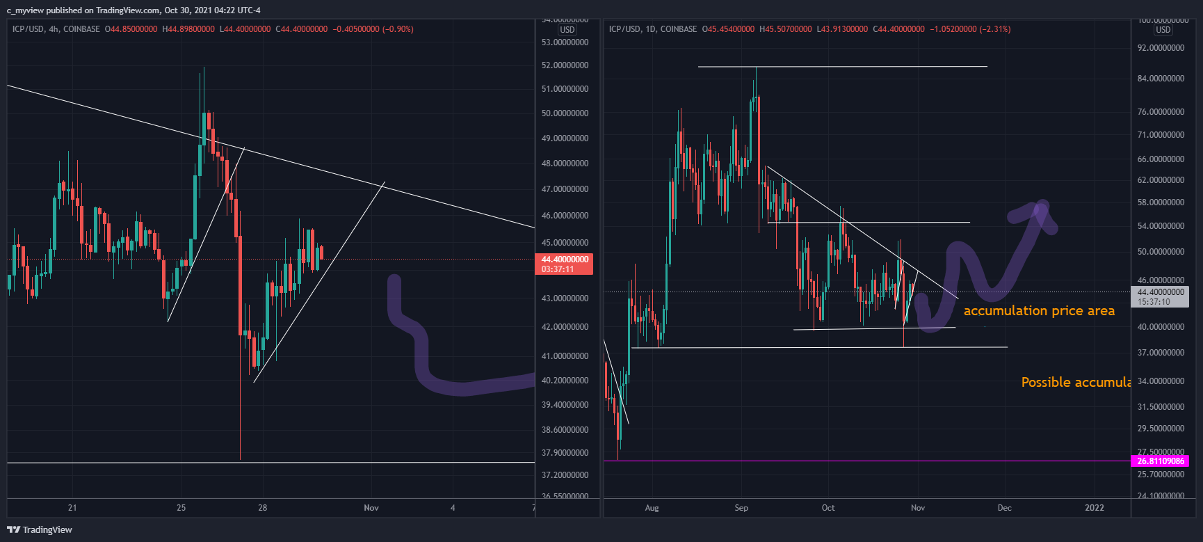 COINBASE:ICPUSD Chart Image by DaNakedAnalyst
