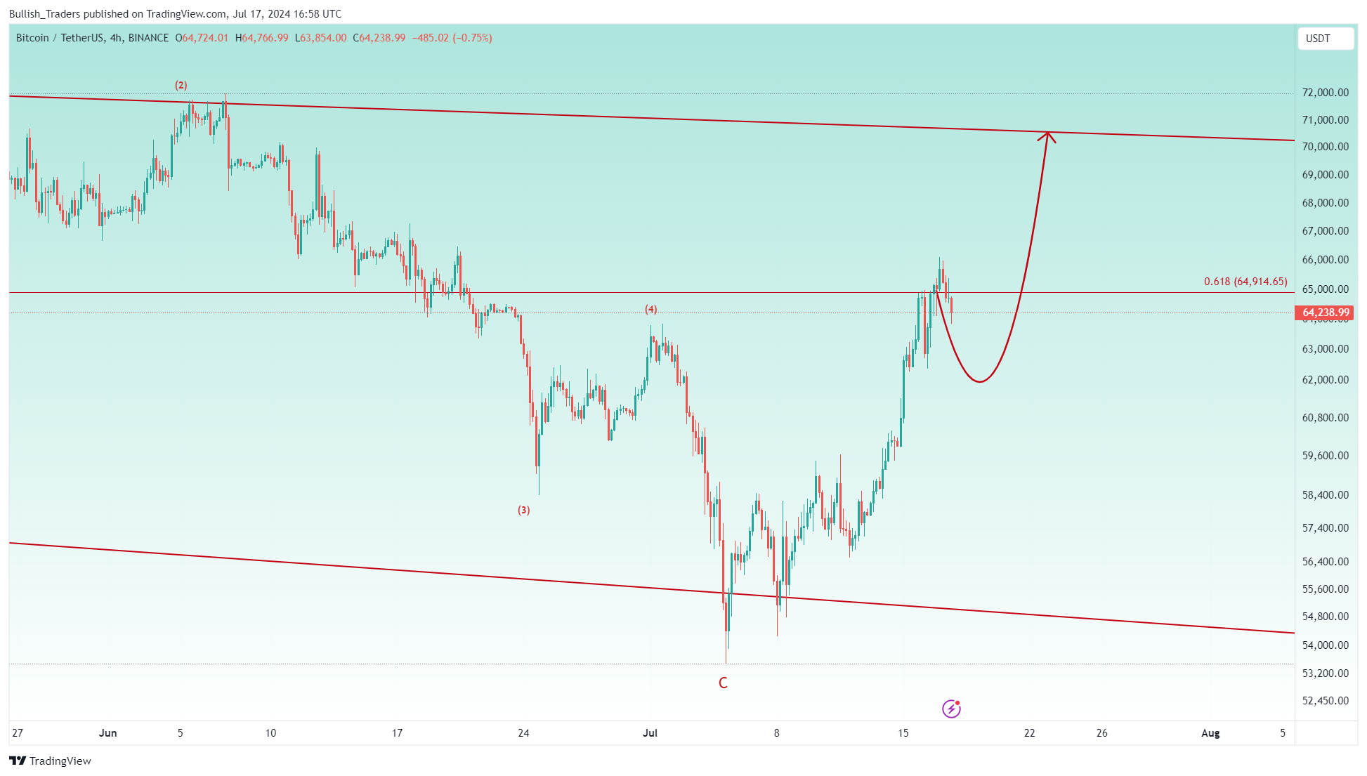 BINANCE:BTCUSDT Chart Image by Bullish_Traders