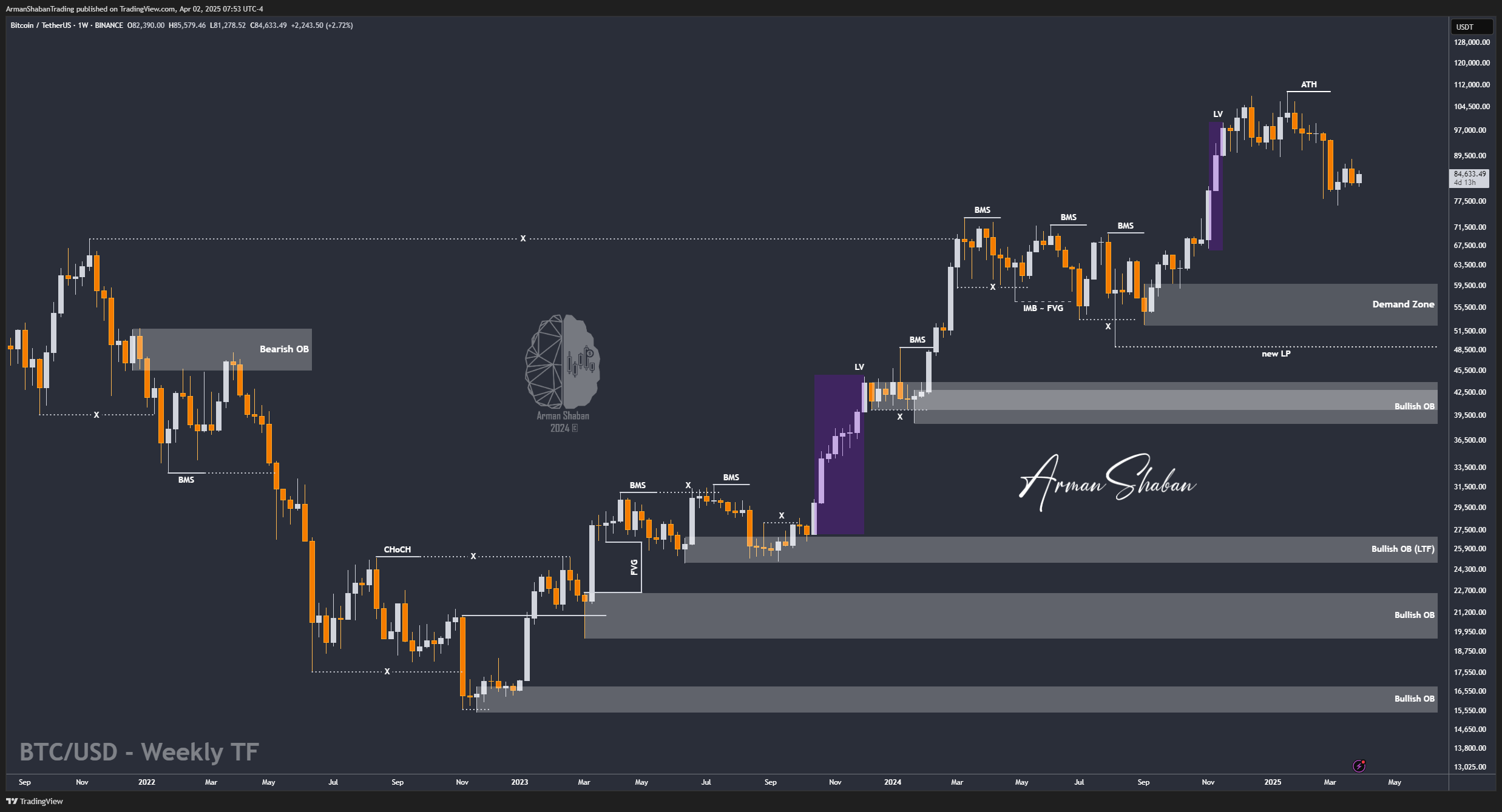 BINANCE:BTCUSDT Chart Image by ArmanShabanTrading