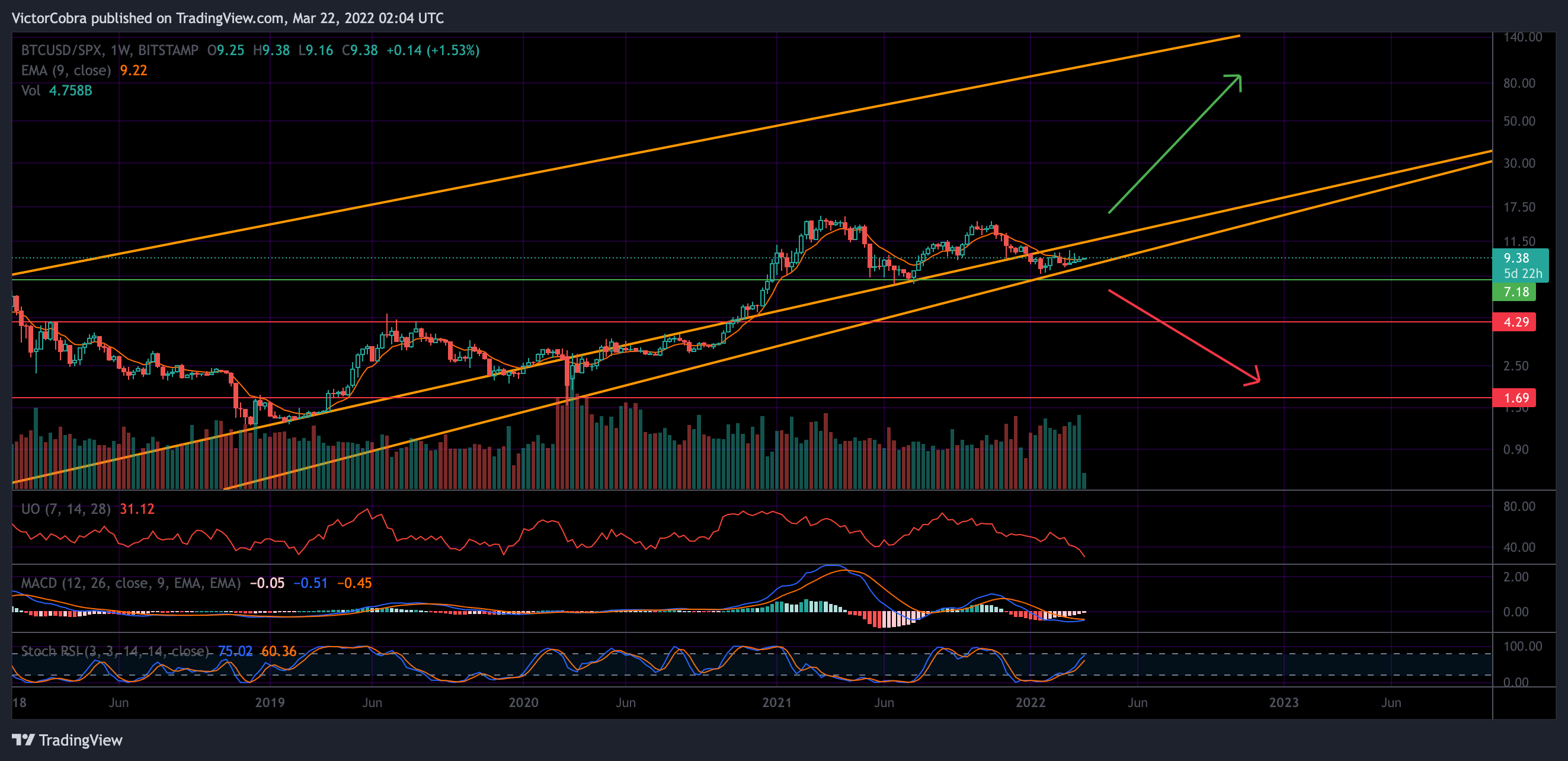 BITSTAMP:BTCUSD/SP:SPX Chart Image by VictorCobra