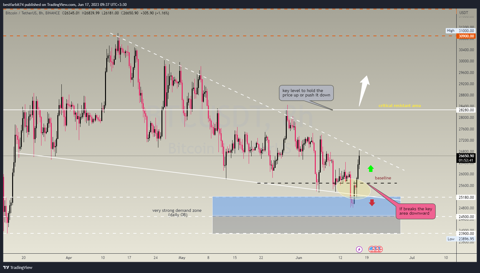 BINANCE:BTCUSDT Chart Image by bestfarbit74