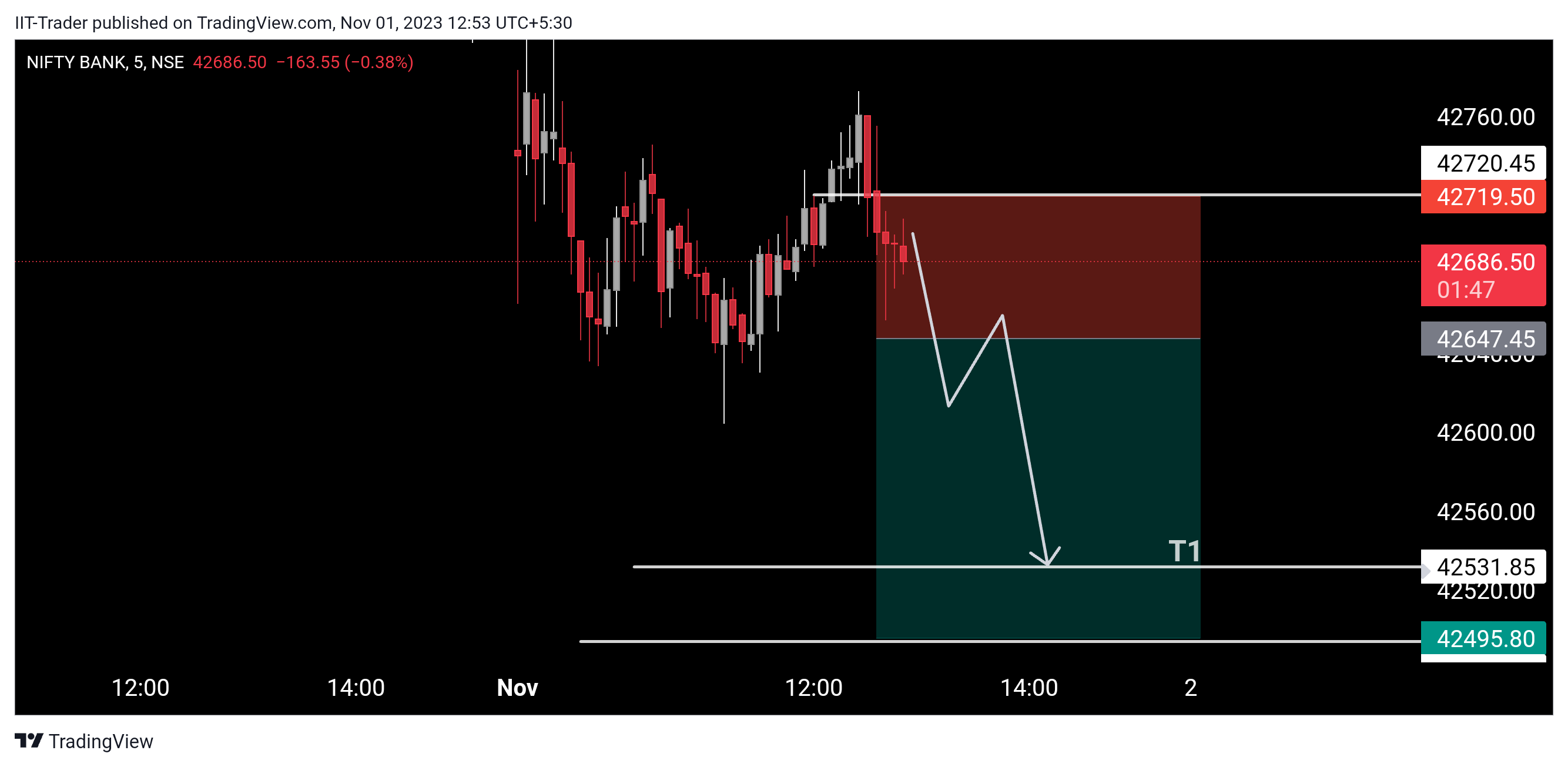 NSE:BANKNIFTY Chart Image by IIT-Trader