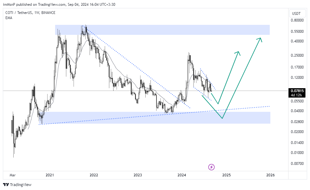 BINANCE:COTIUSDT Chart Image by imMsnP