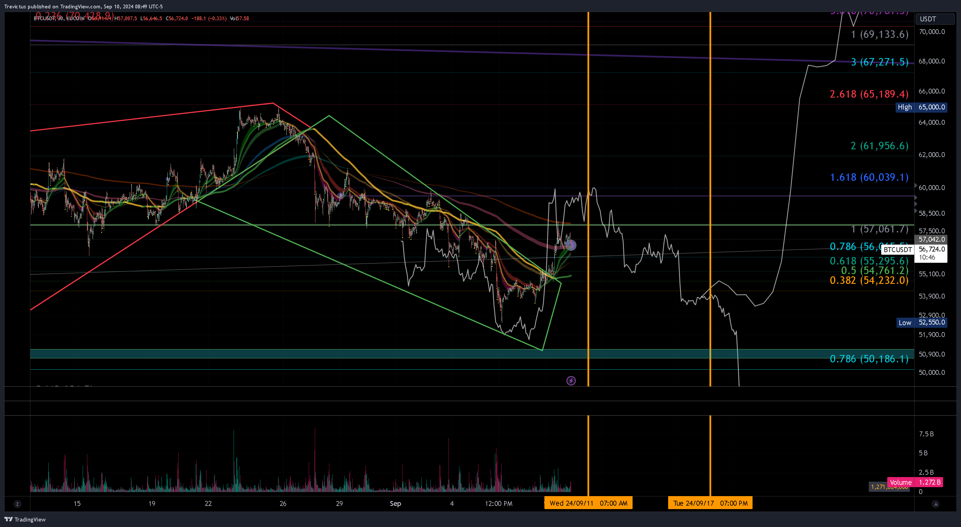 KUCOIN:BTCUSDT Chart Image by Trevictus