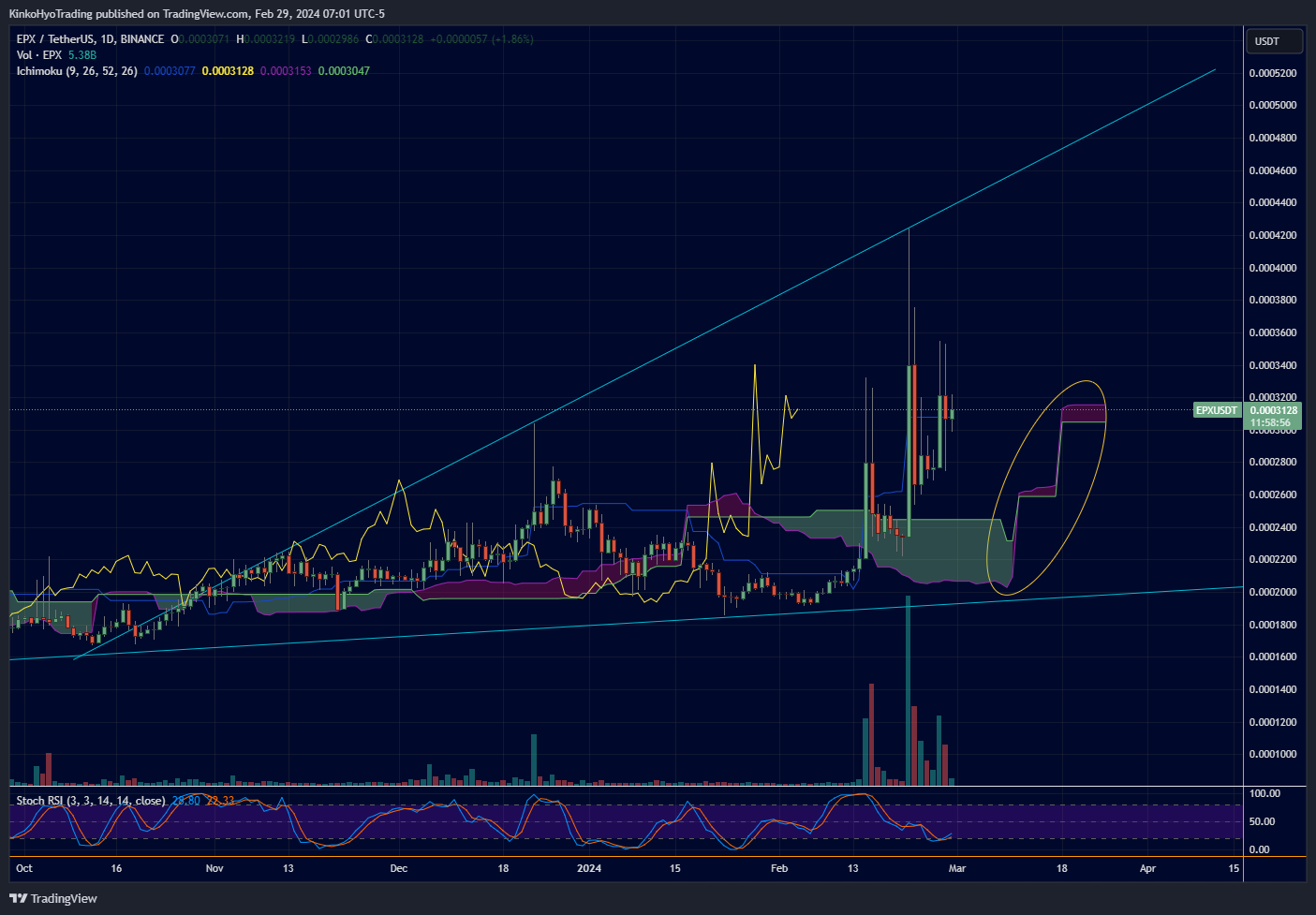 BINANCE:EPXUSDT Chart Image by KinkoHyoTrading