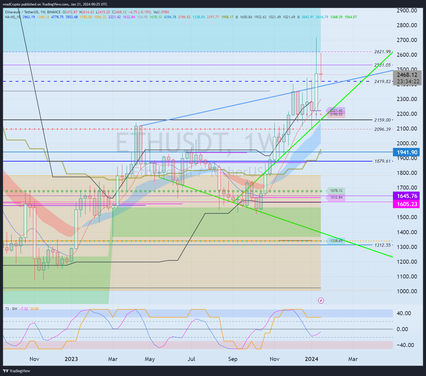BINANCE:ETHUSDT Chart Image by readCrypto