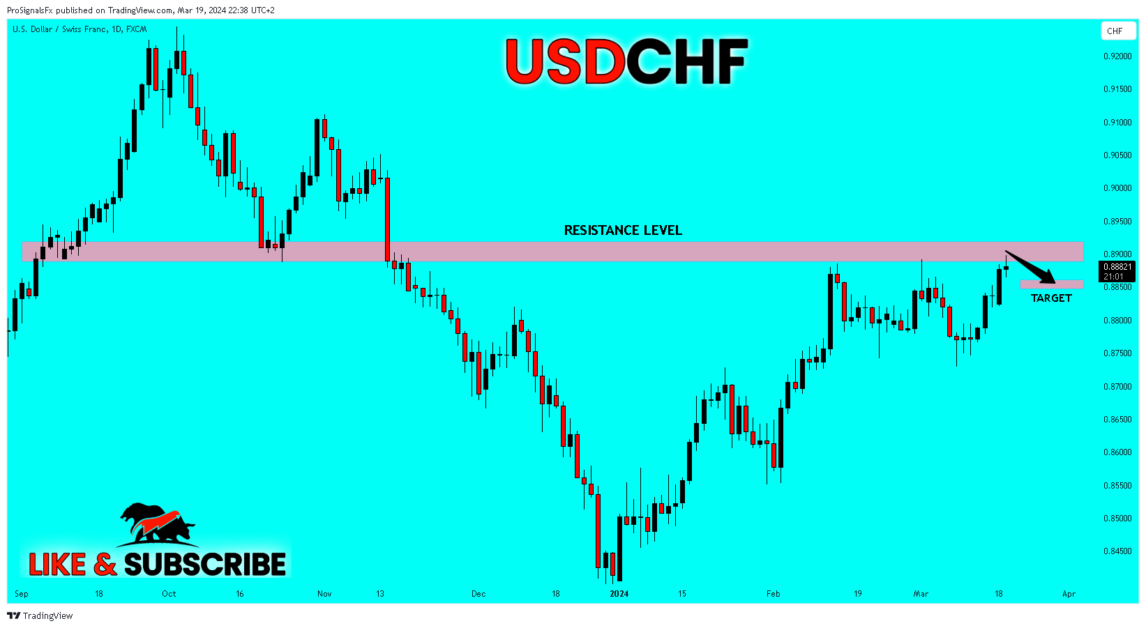 FX:USDCHF Chart Image by ProSignalsFx